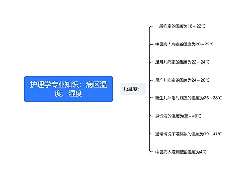 护理学专业知识：病区温度、湿度思维导图
