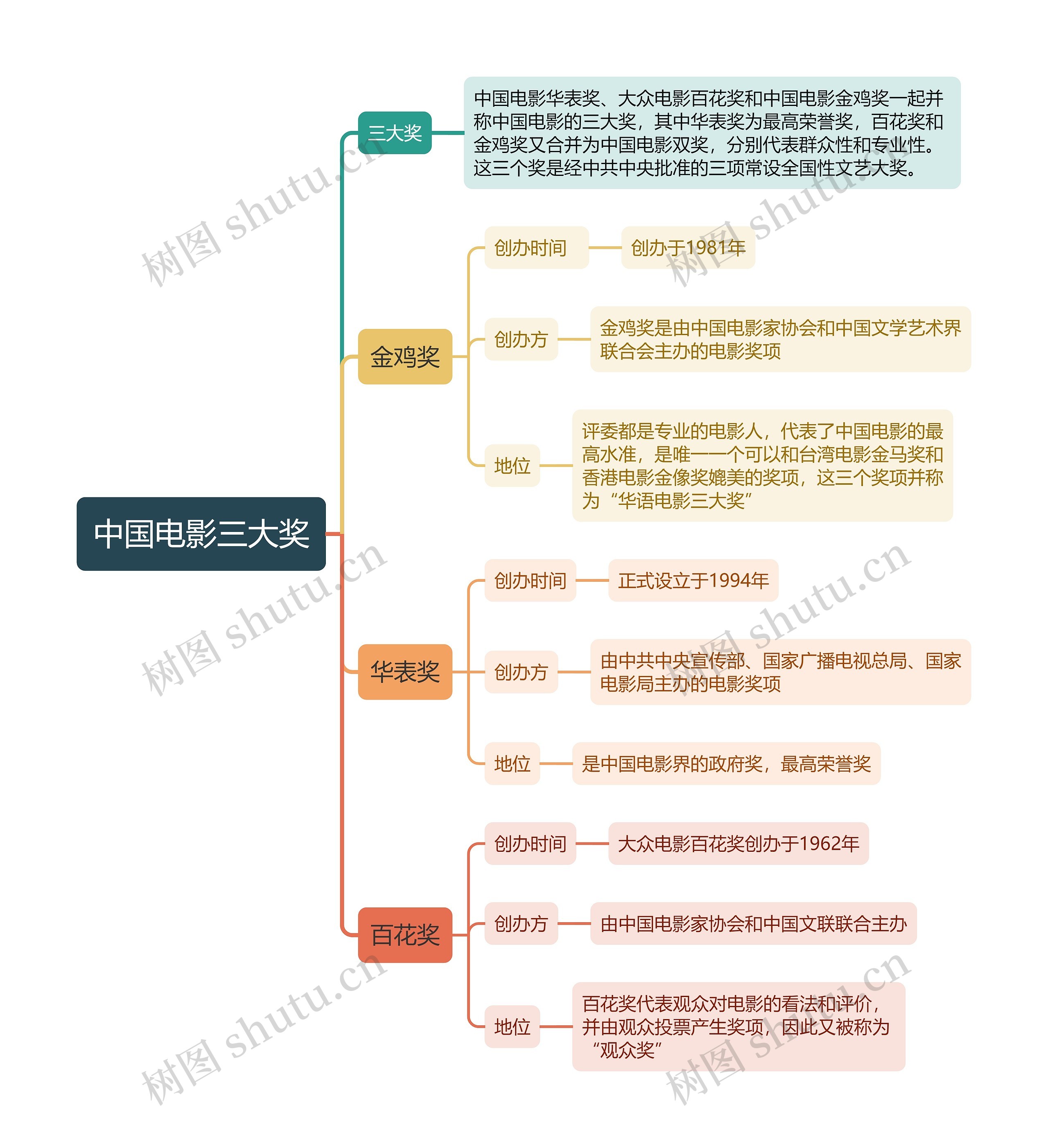 中国电影三大奖思维导图