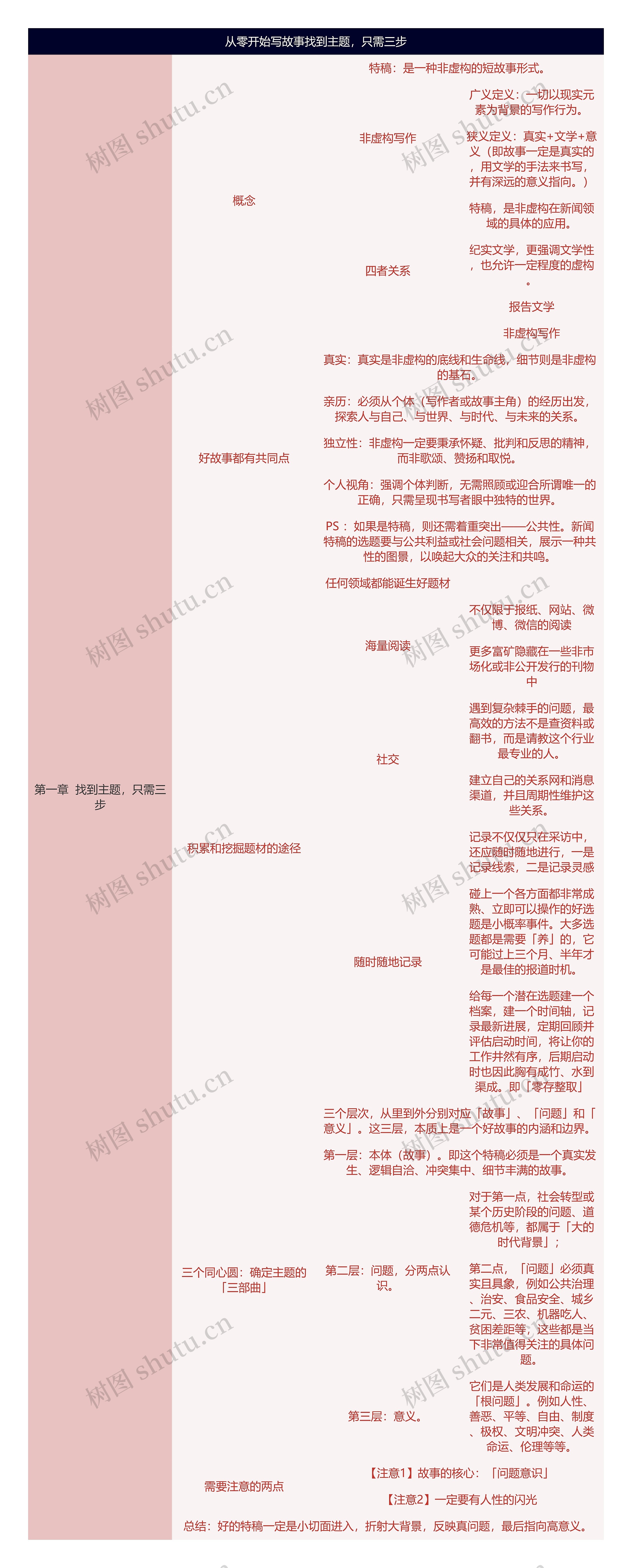 从零开始写故事找到主题，只需三步思维导图