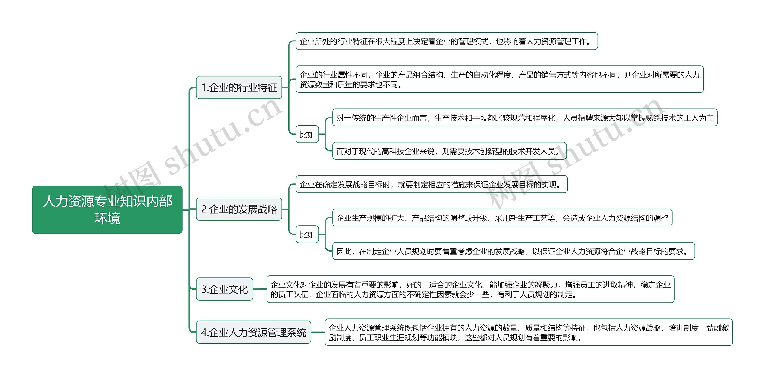 人力资源专业知识内部环境