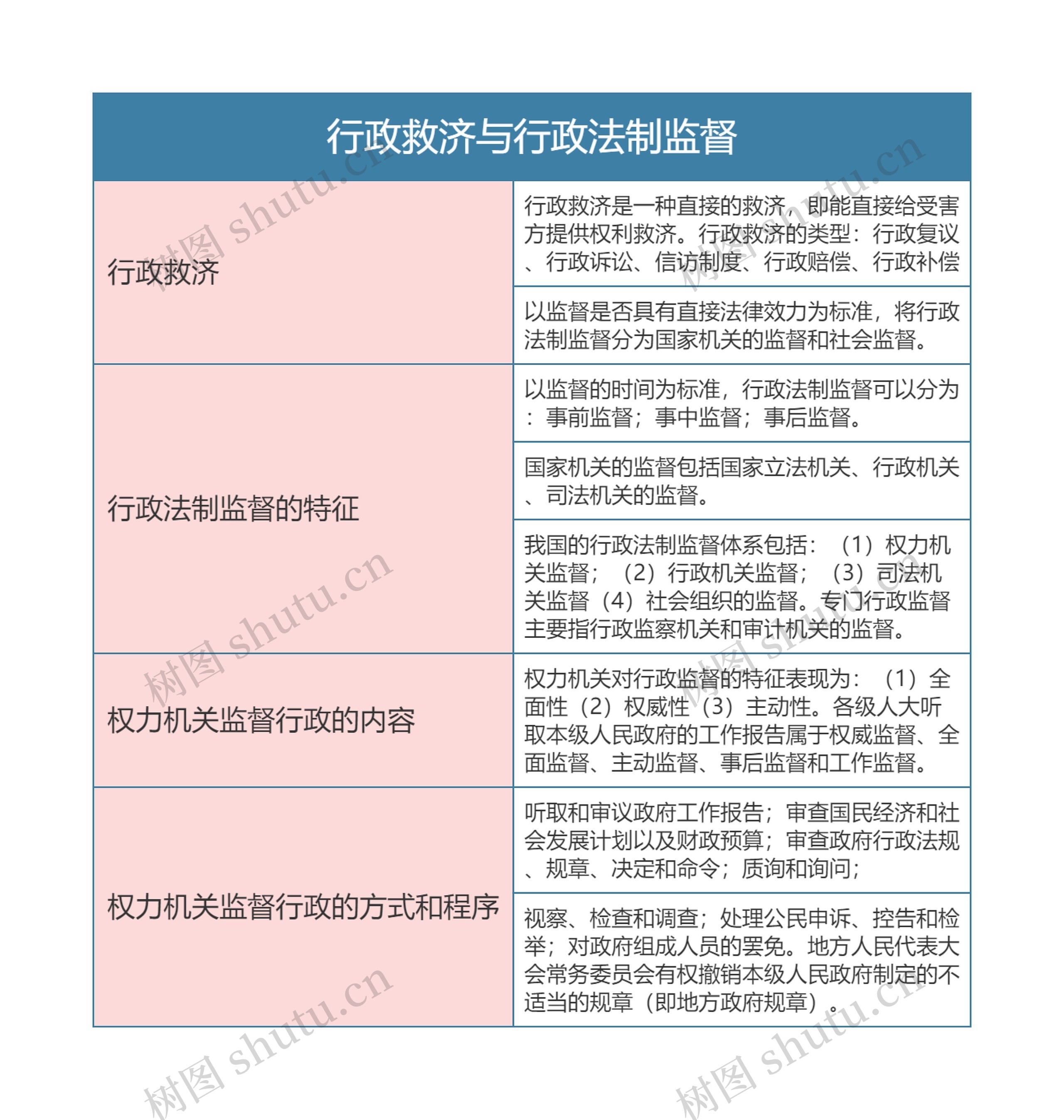 行政法  行政救济与行政法制监督思维导图