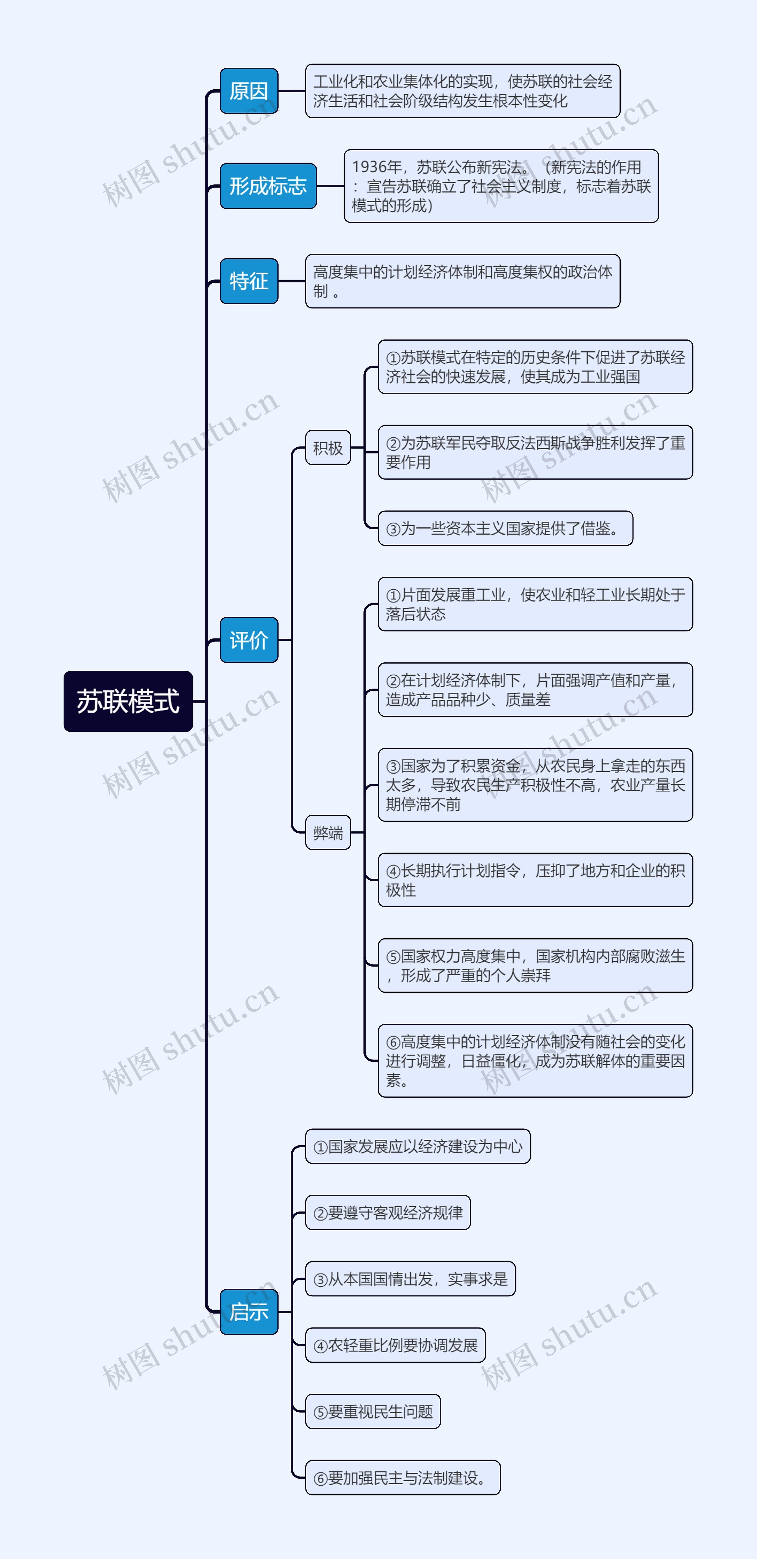 ﻿九年级下册历史苏联模式的思维导图