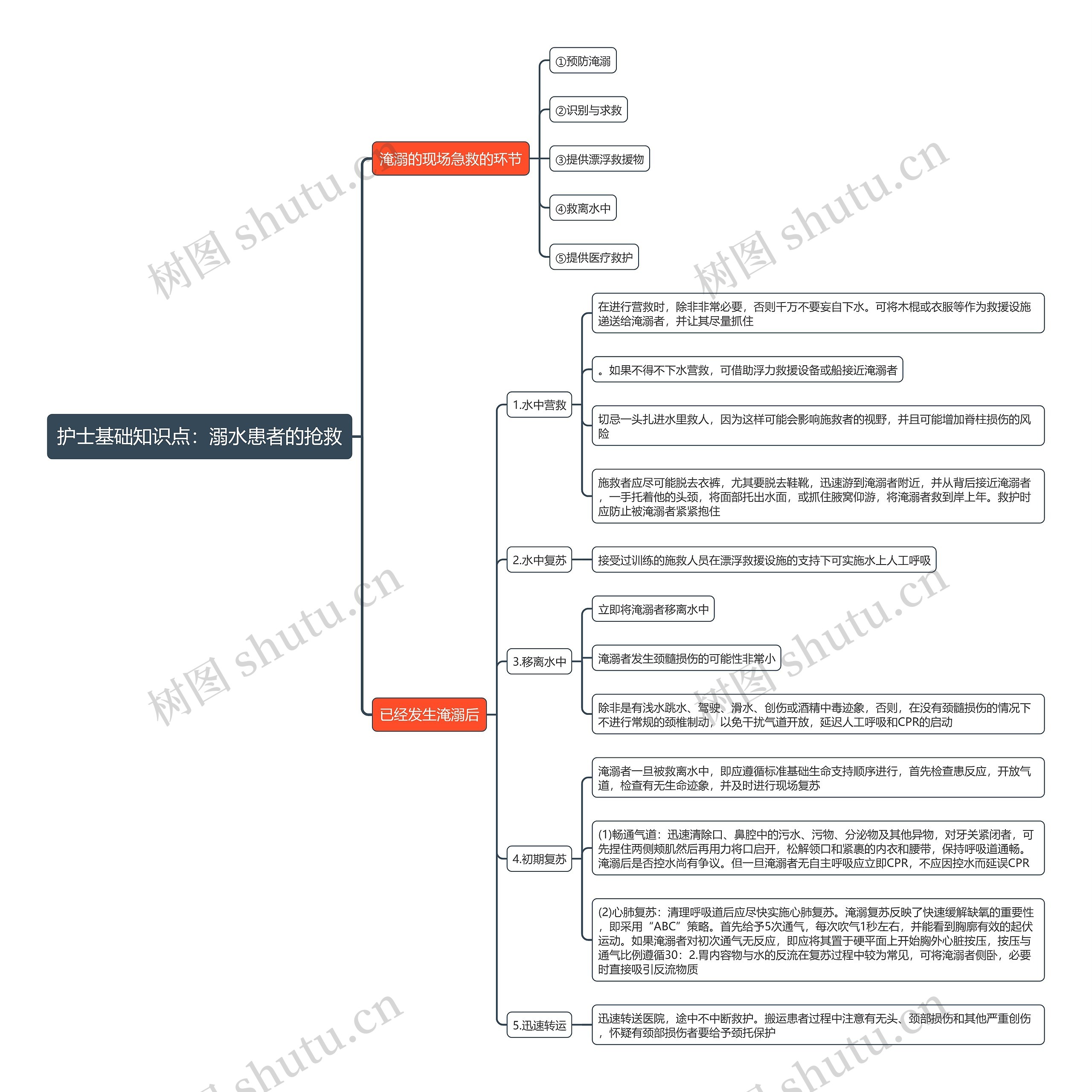 护士基础知识点：溺水患者的抢救