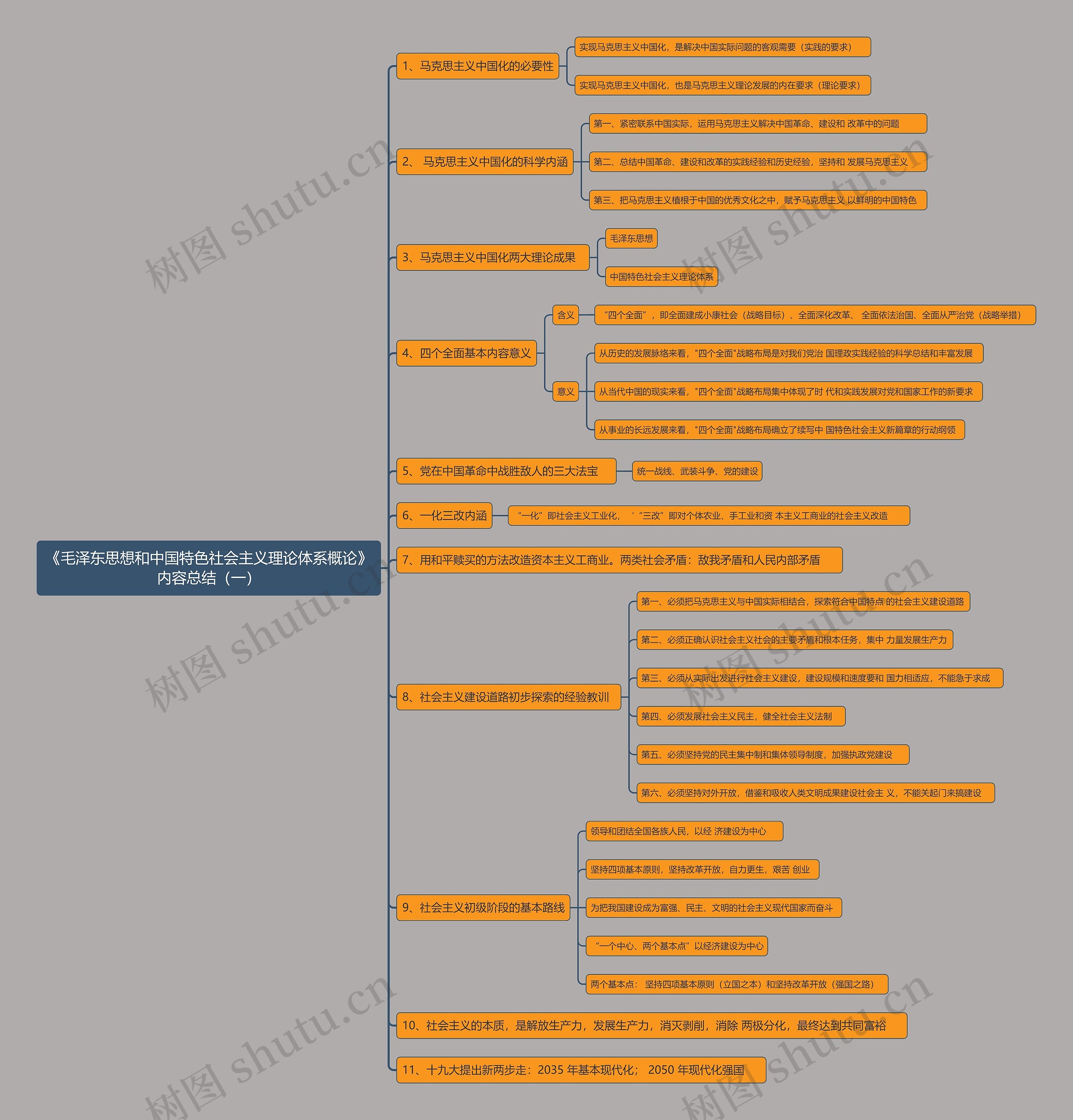 《毛泽东思想和中国特色社会主义理论体系概论》内容总结（一）思维导图