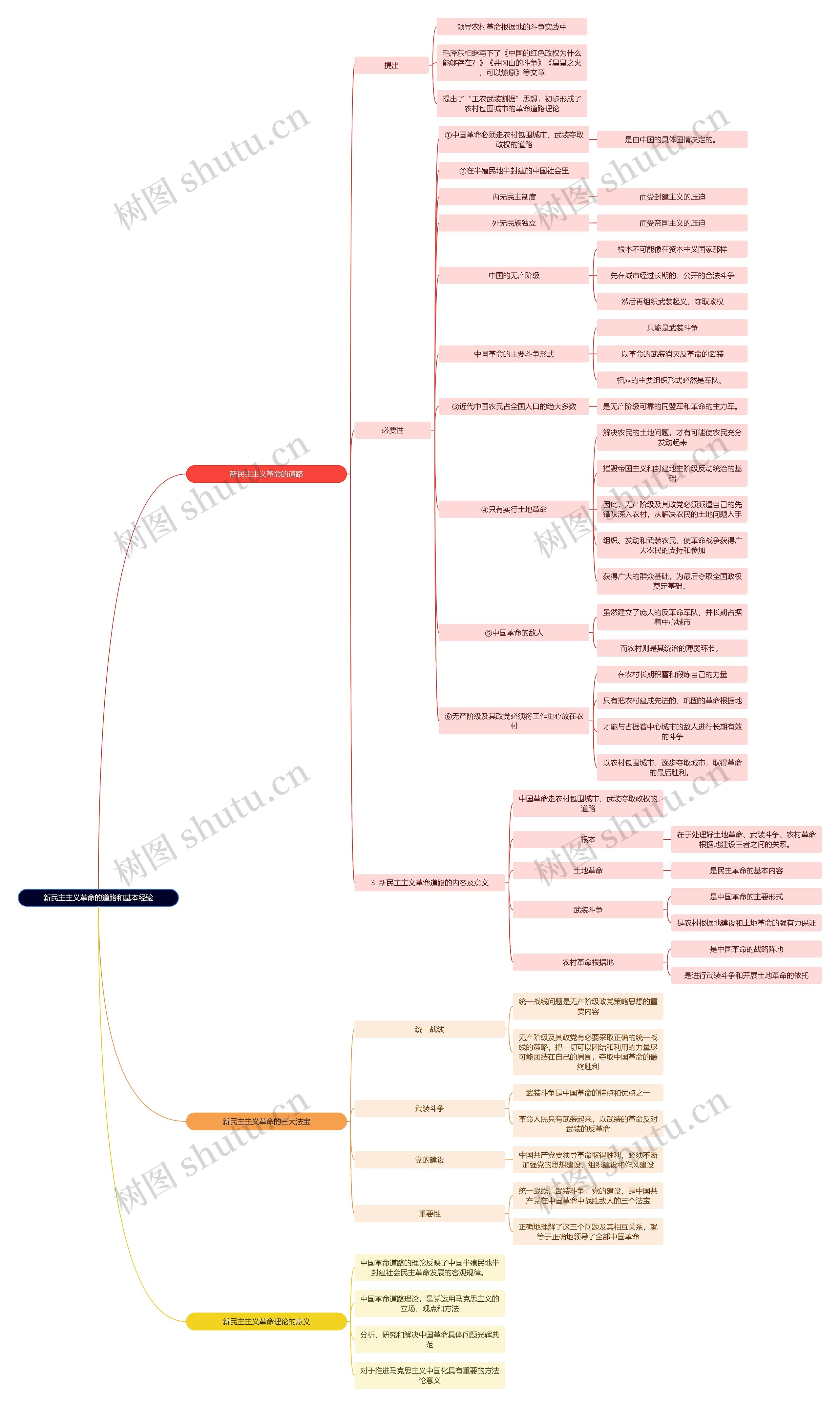 近代史新民主主义革命的道路和基本经验思维导图