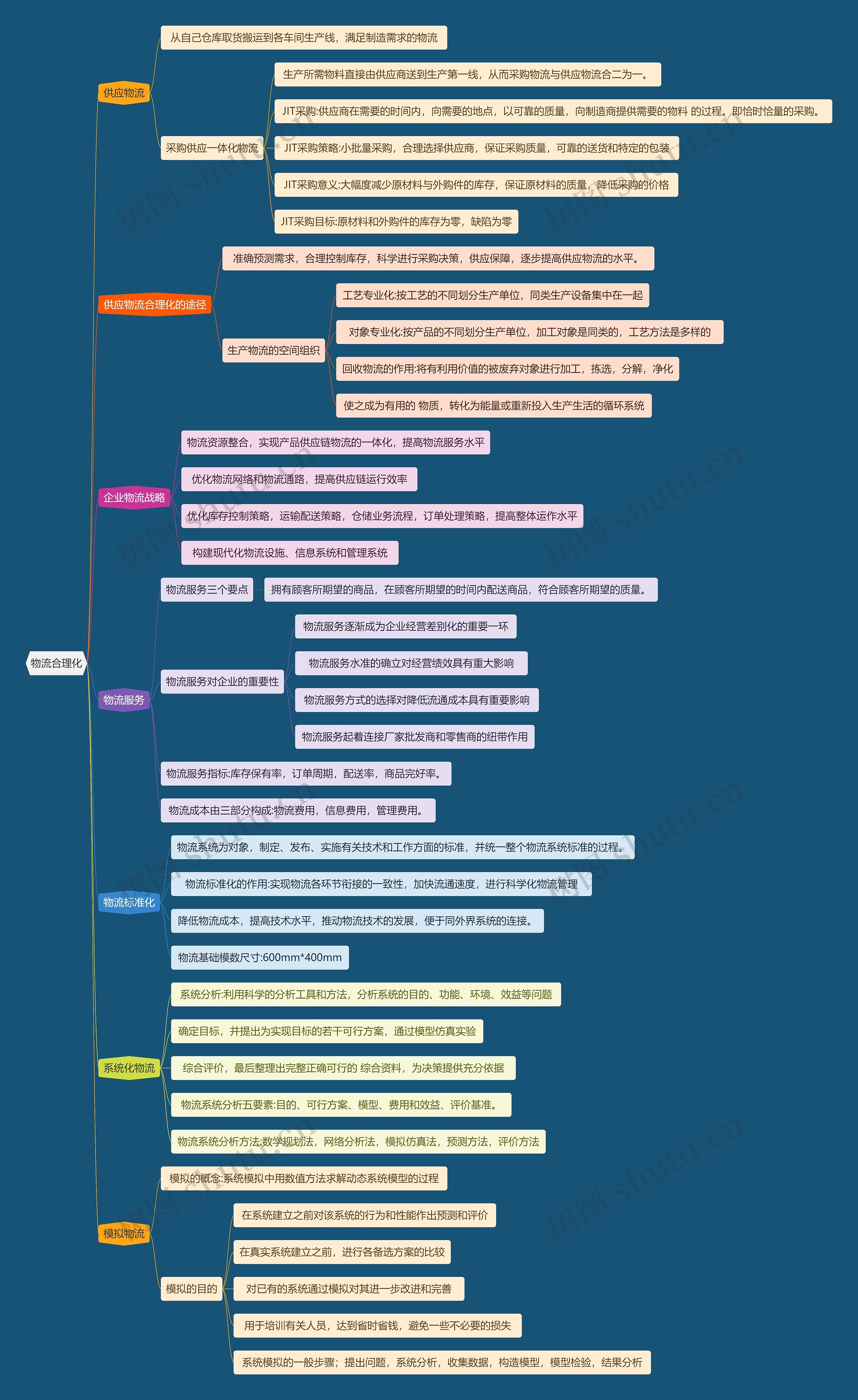 物流合理化思维导图
