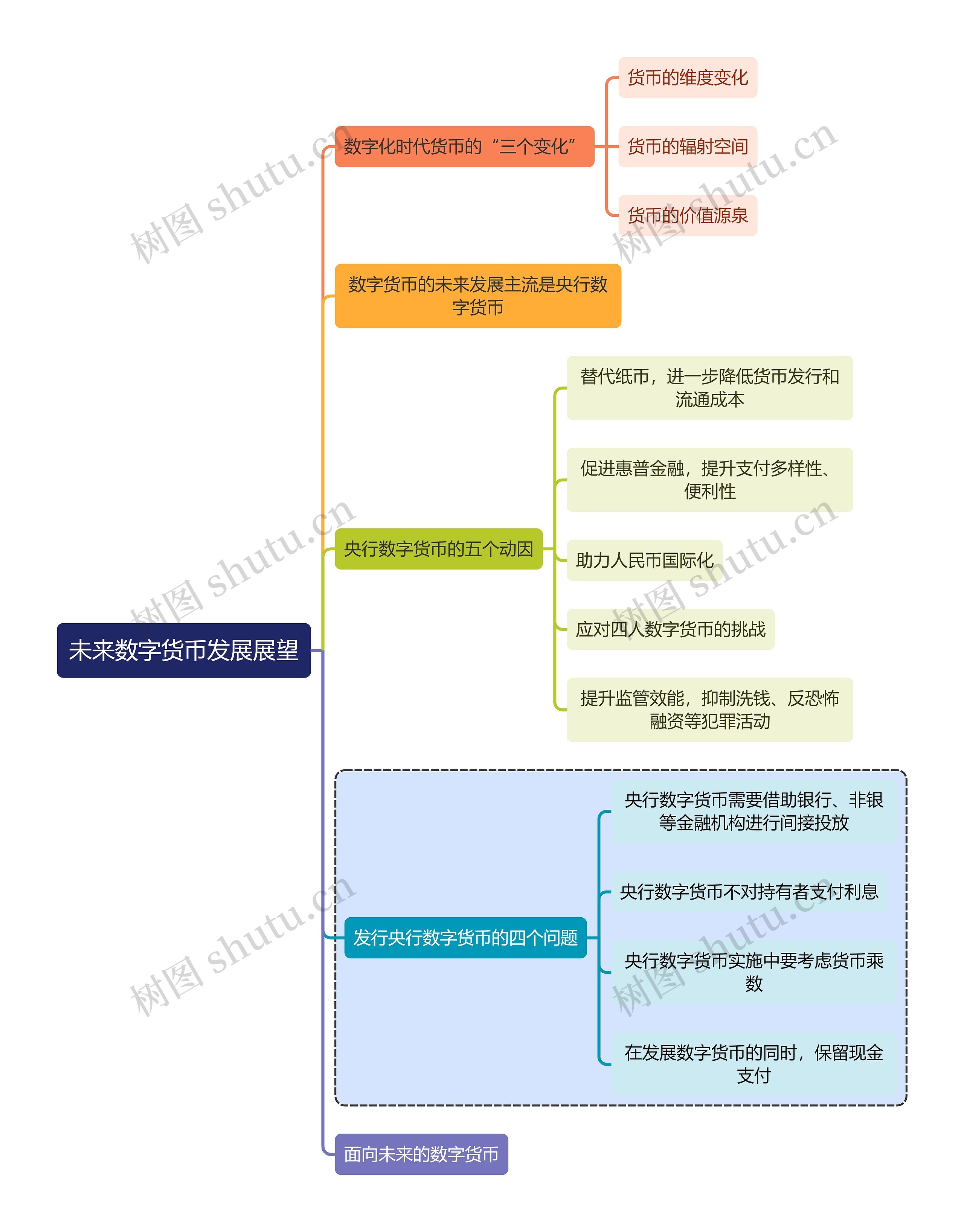 金融学知识未来数字货币发展展望思维导图