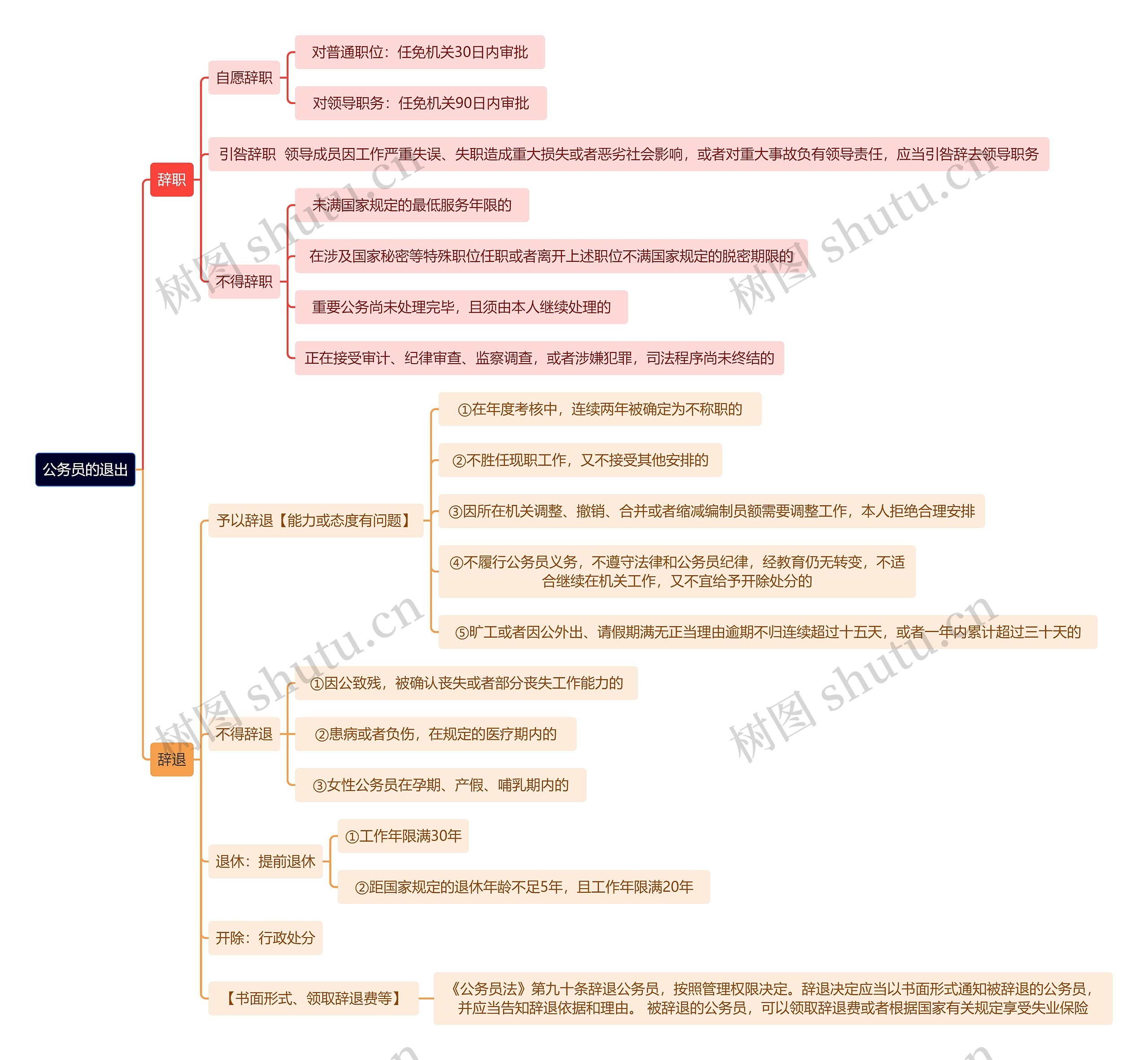公务员的退出流程思维导图