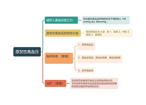 原发性高血压思维导图