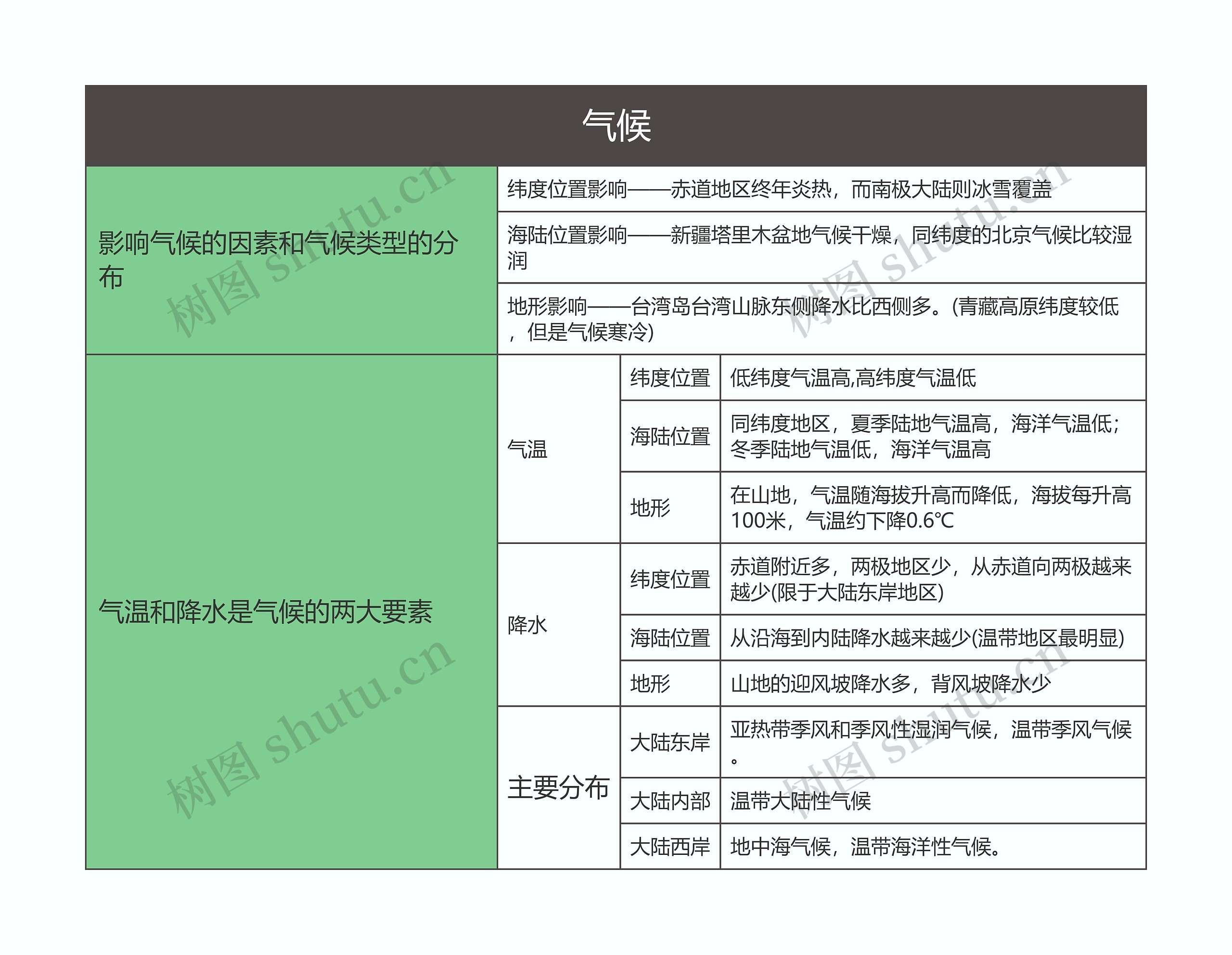 七年级地理上册气候思维导图