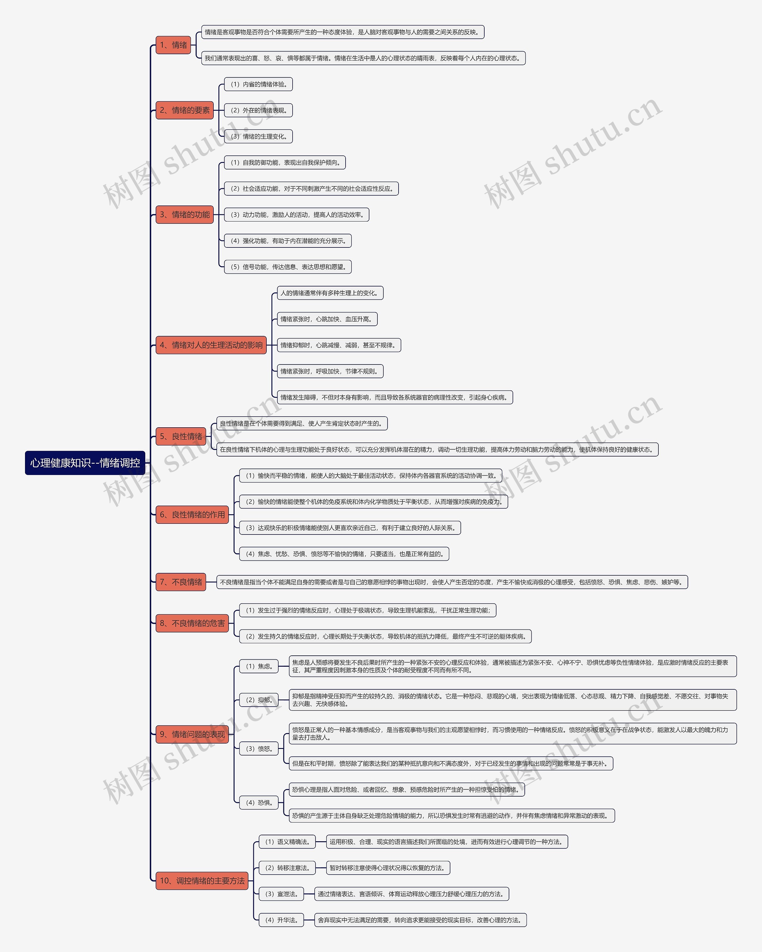 心理健康知识--情绪调控思维导图