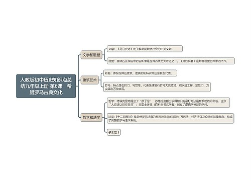 人教版初中历史知识点总结九年级上册 第6课　希腊罗马古典文化