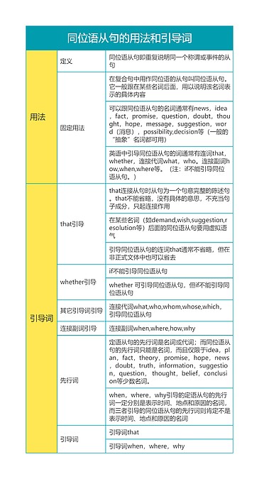 高中英语同位语从句的用法和引导词思维导图_编号t5763406-TreeMind树图
