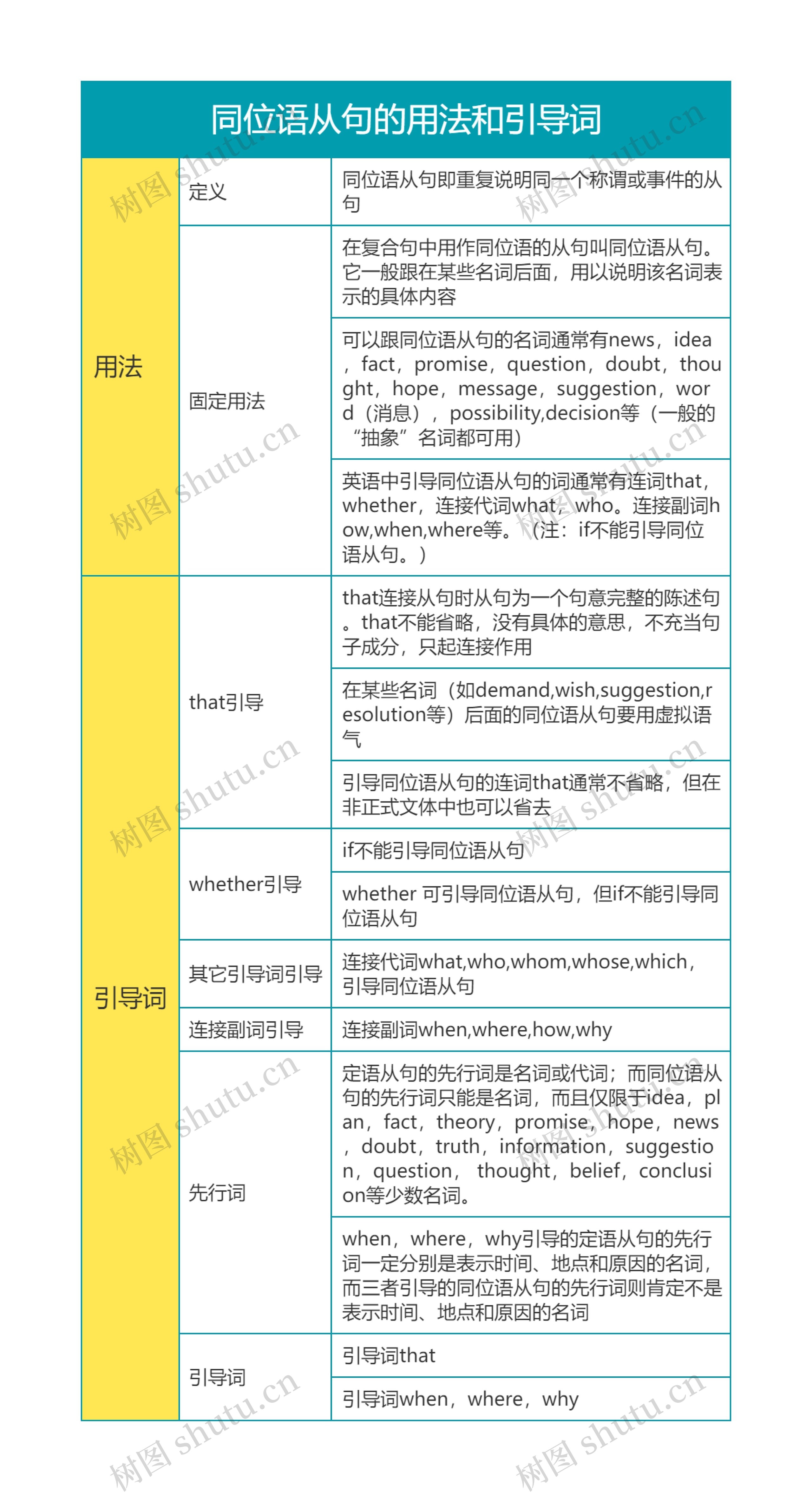 高中英语同位语从句的用法和引导词思维导图