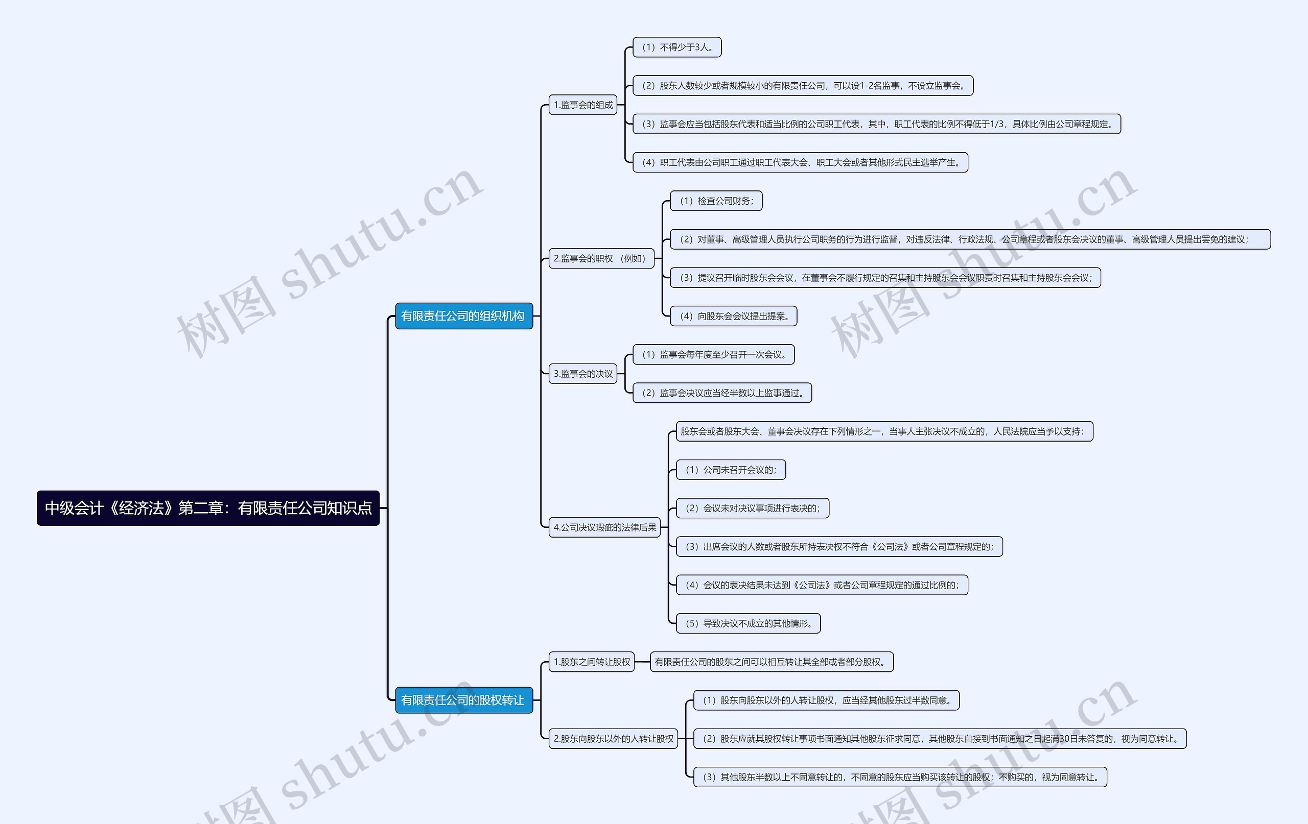 中级会计《经济法》第二章：有限责任公司知识点思维导图