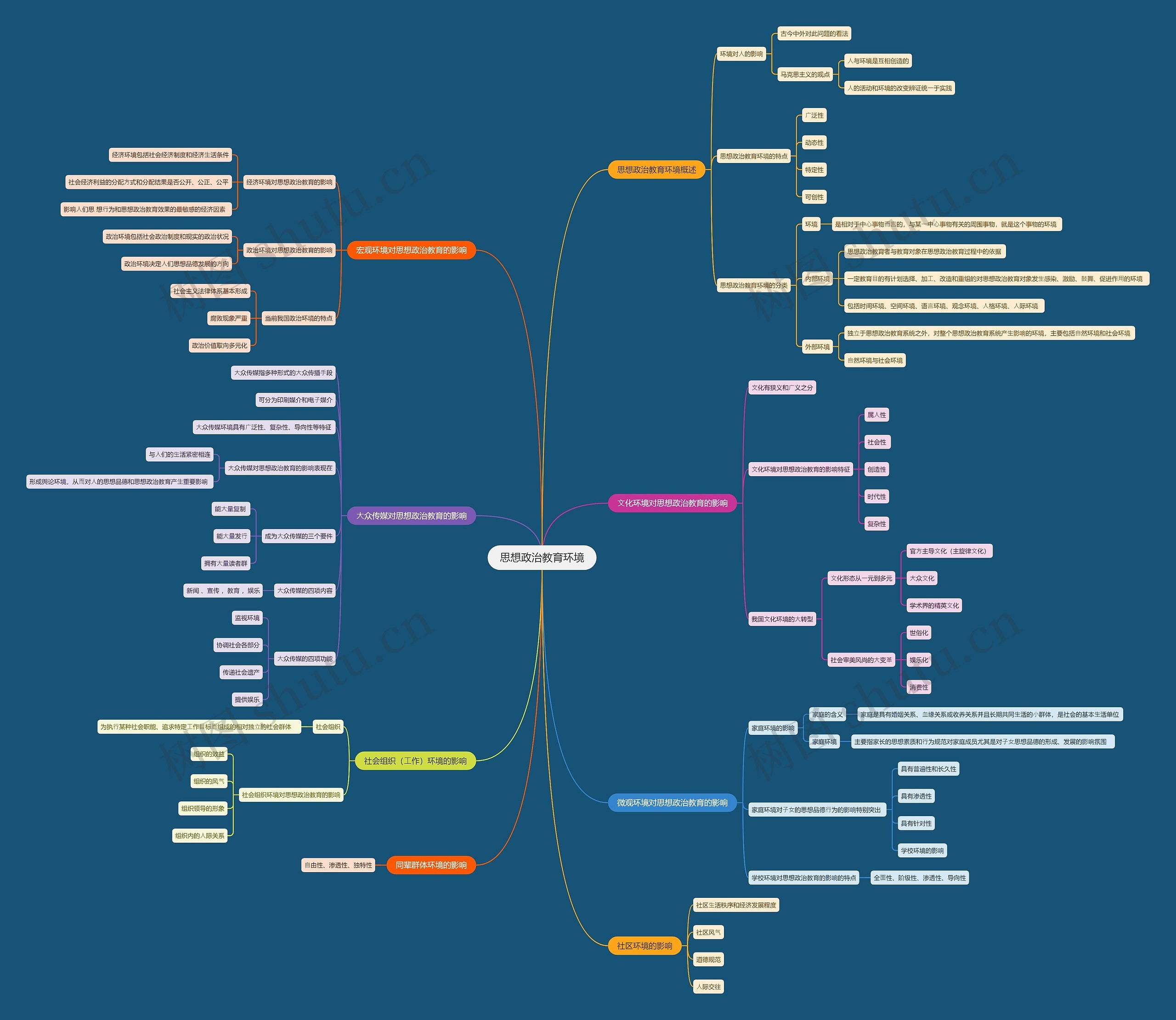 思想政治教育环境思维导图