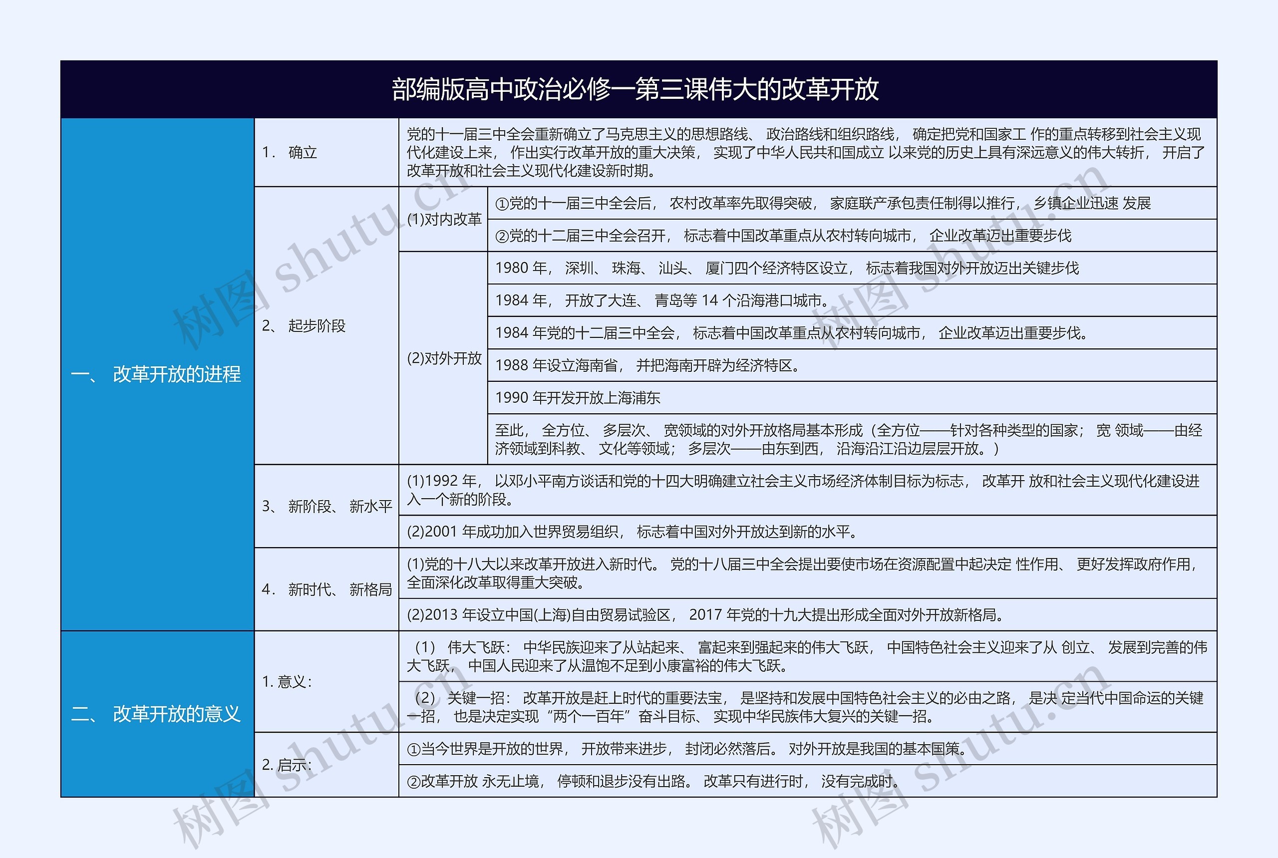 部编版高中政治必修一第三课伟大的改革开放
思维导图