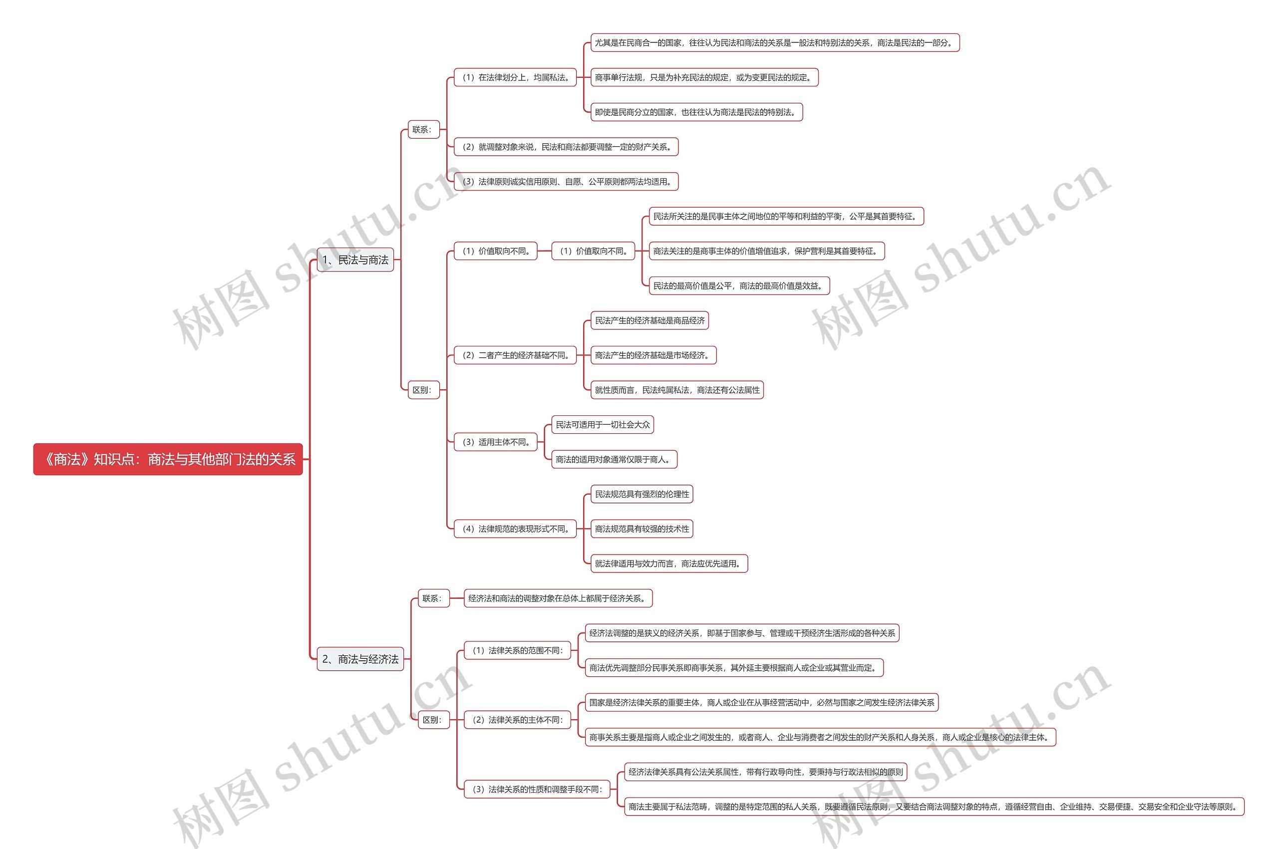 《商法》知识点:商法与其他部门法的关系思维导图高清图 《商法》知识点:商法与其他部门法的关系思维导图