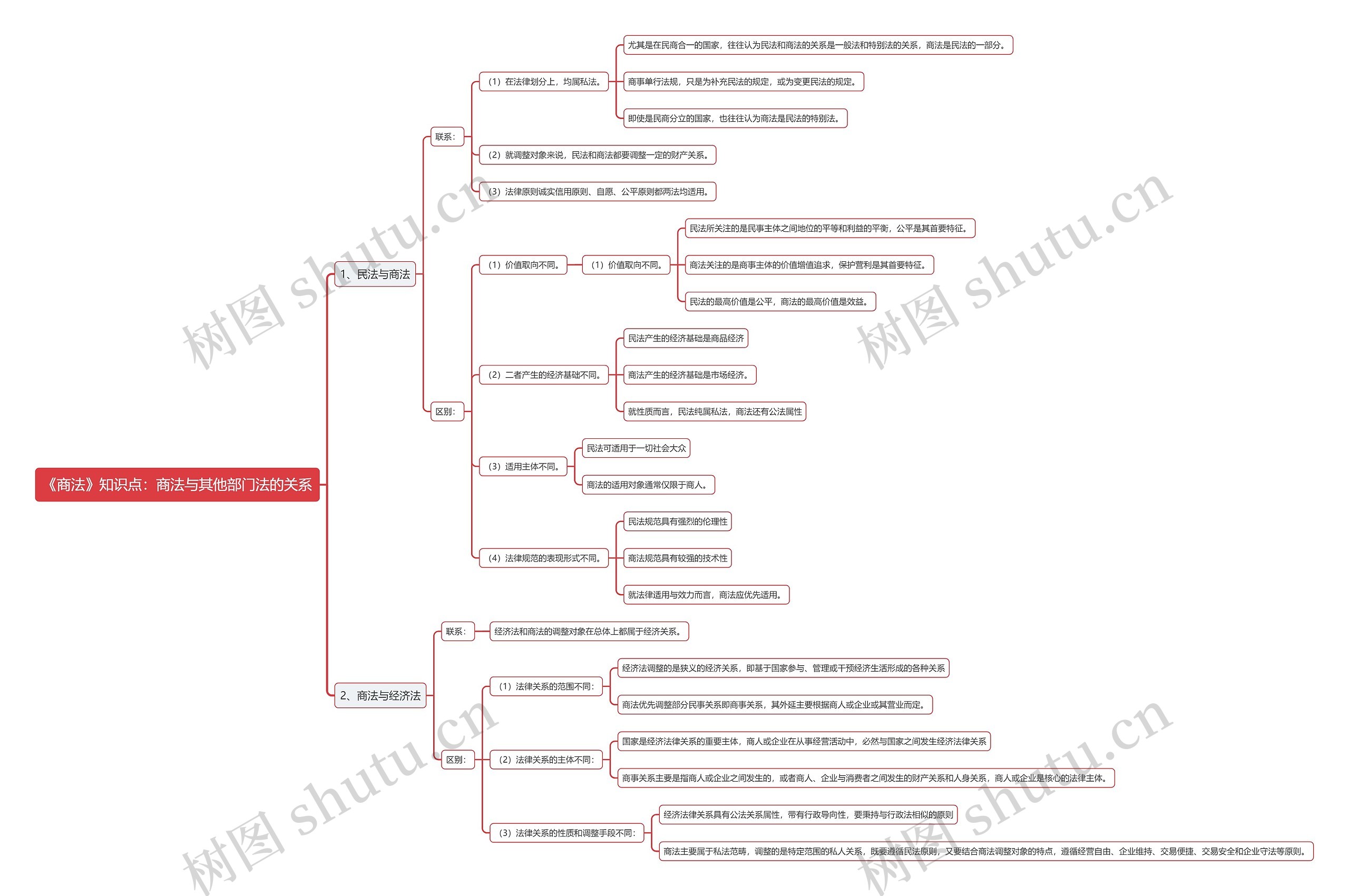 《商法》知识点：商法与其他部门法的关系思维导图