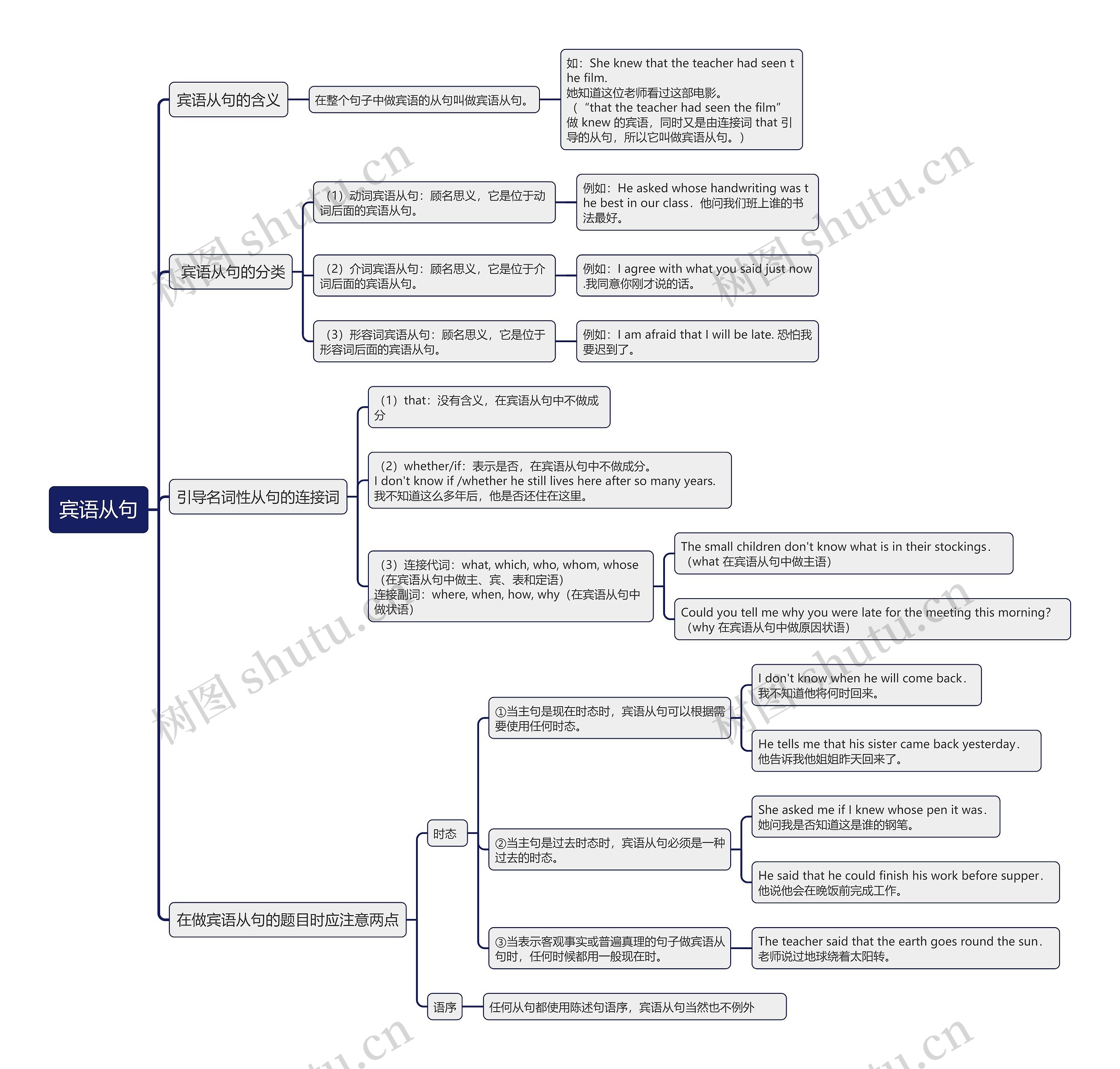 初中英语语法﻿宾语从句的思维导图