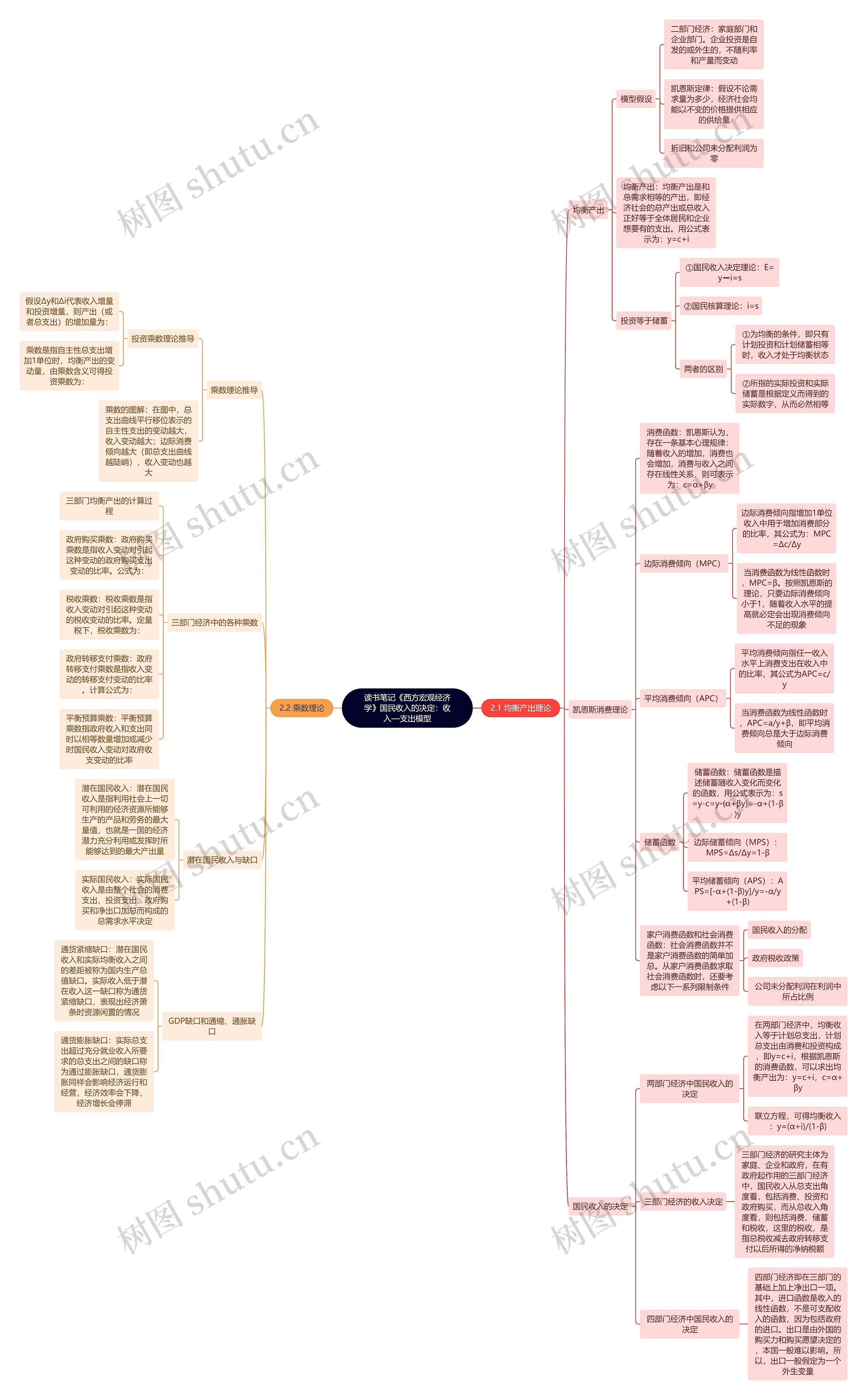 读书笔记《西方宏观经济学》国民收入的决定：收入—支出模型思维导图
