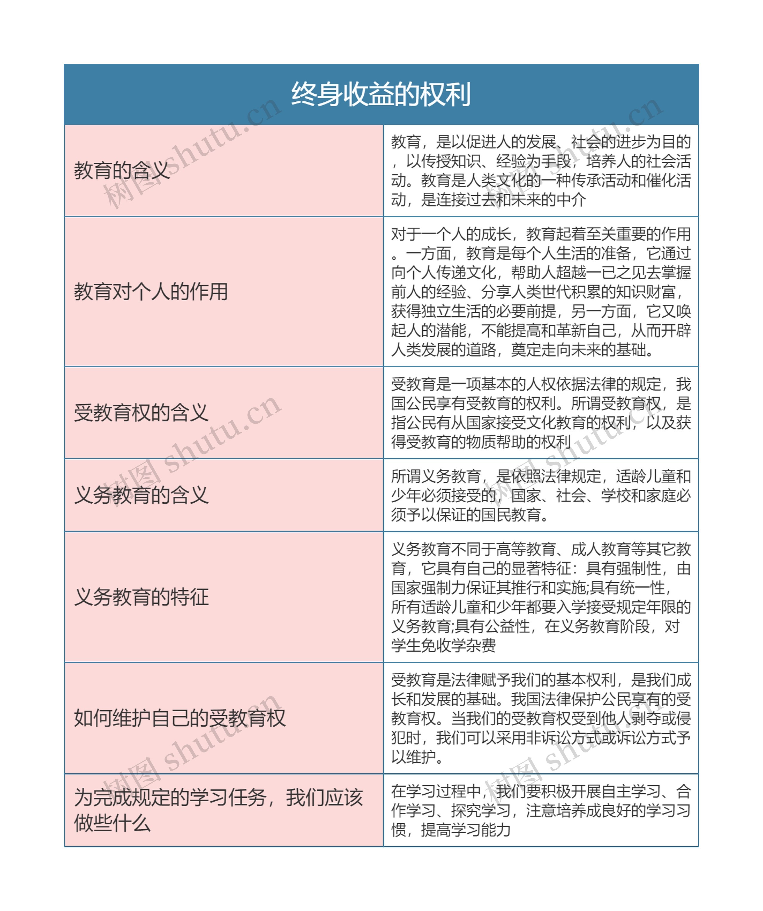 八年级政治上册终身收益的权利思维导图