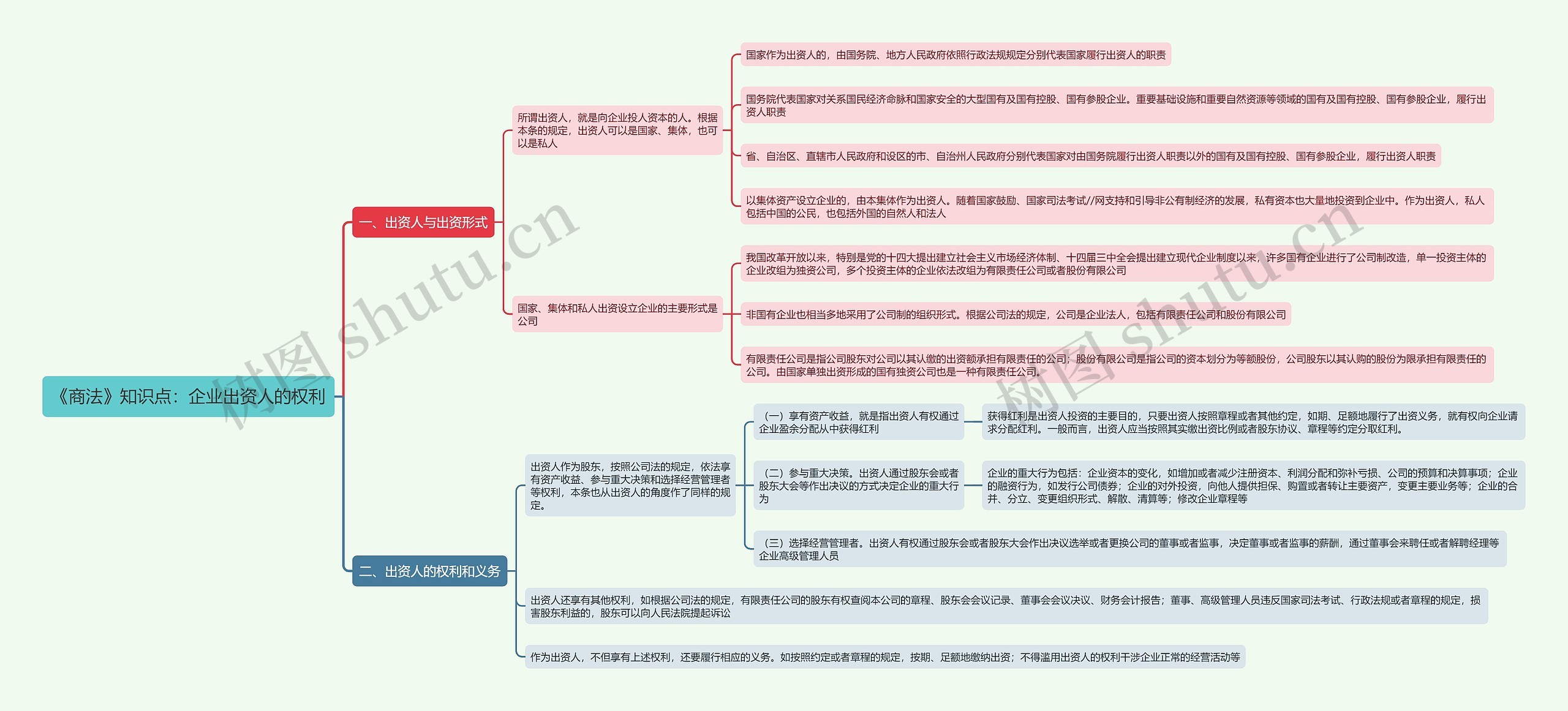 《商法》知识点：企业出资人的权利思维导图