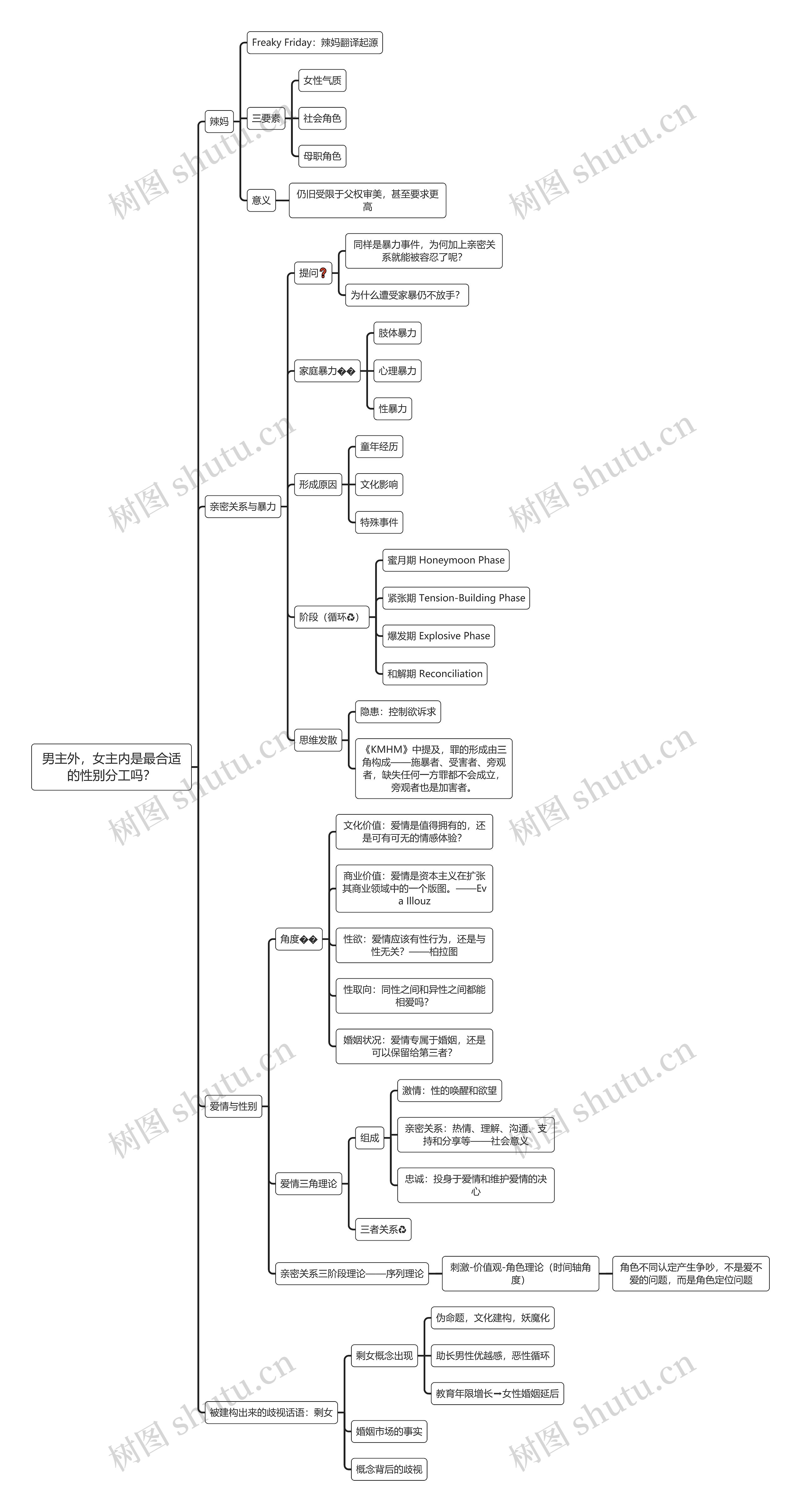 男主外,女主内是最合适的性别分工吗?思维导图高清图 男主外,女主内是最合适的性别分工吗?思维导图