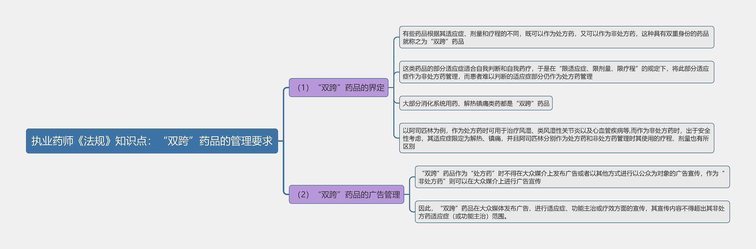 执业药师《法规》知识点：“双跨”药品的管理要求思维导图