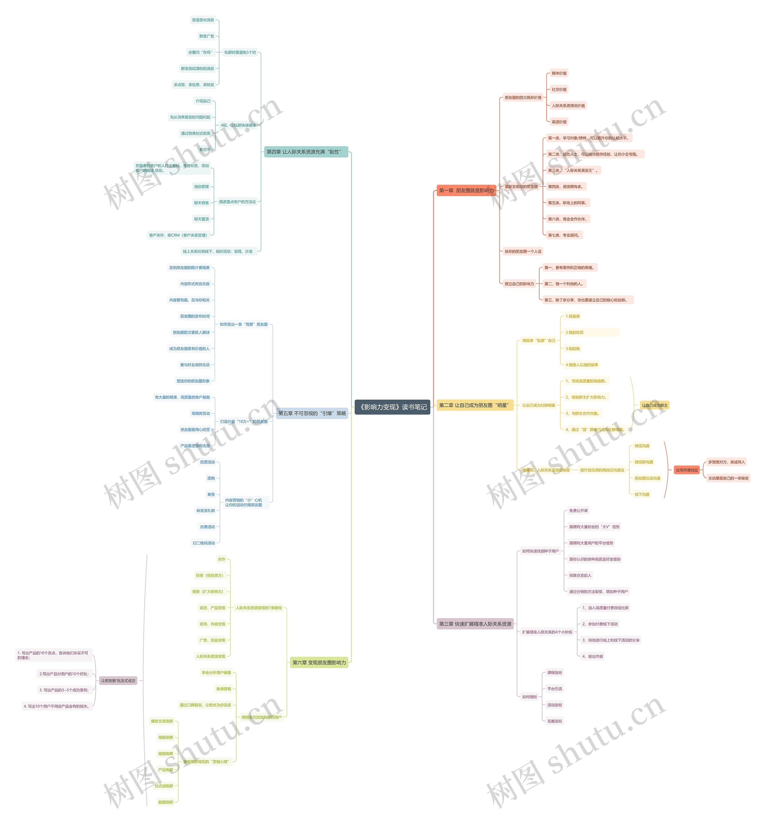 ﻿《影响力变现》读书笔记思维导图