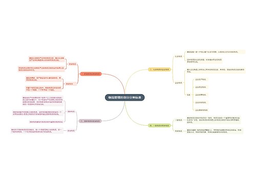 物流管理的划分分类标准思维导图