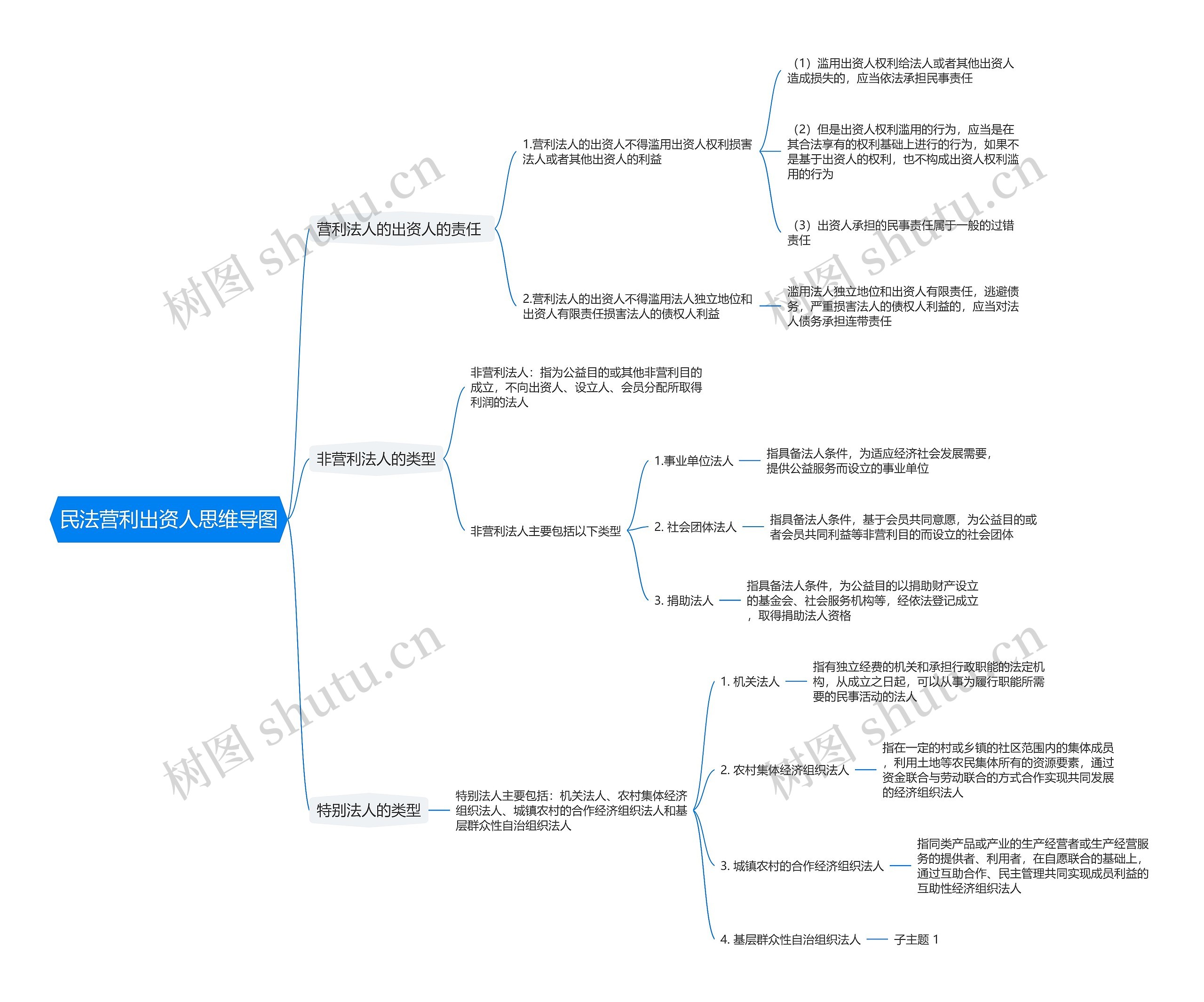 民法营利出资人思维导图