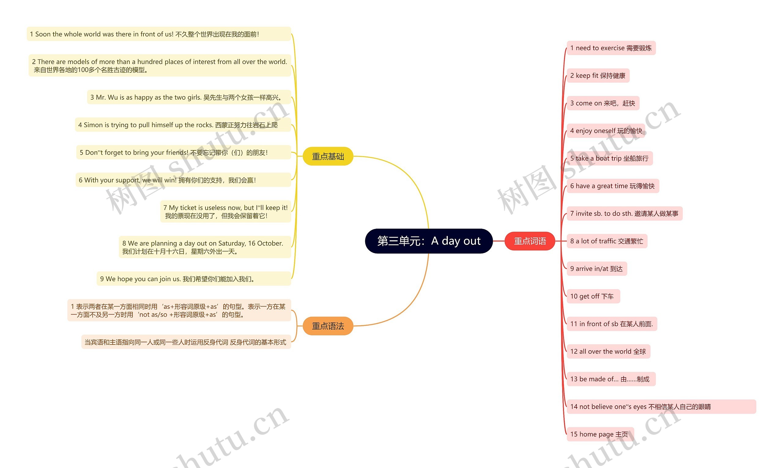 人教版英语八年级上册第三单元的思维导图