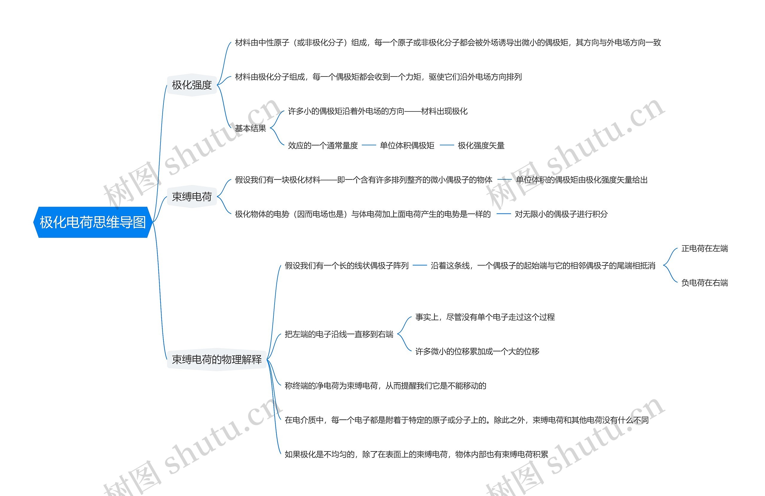 极化电荷思维导图