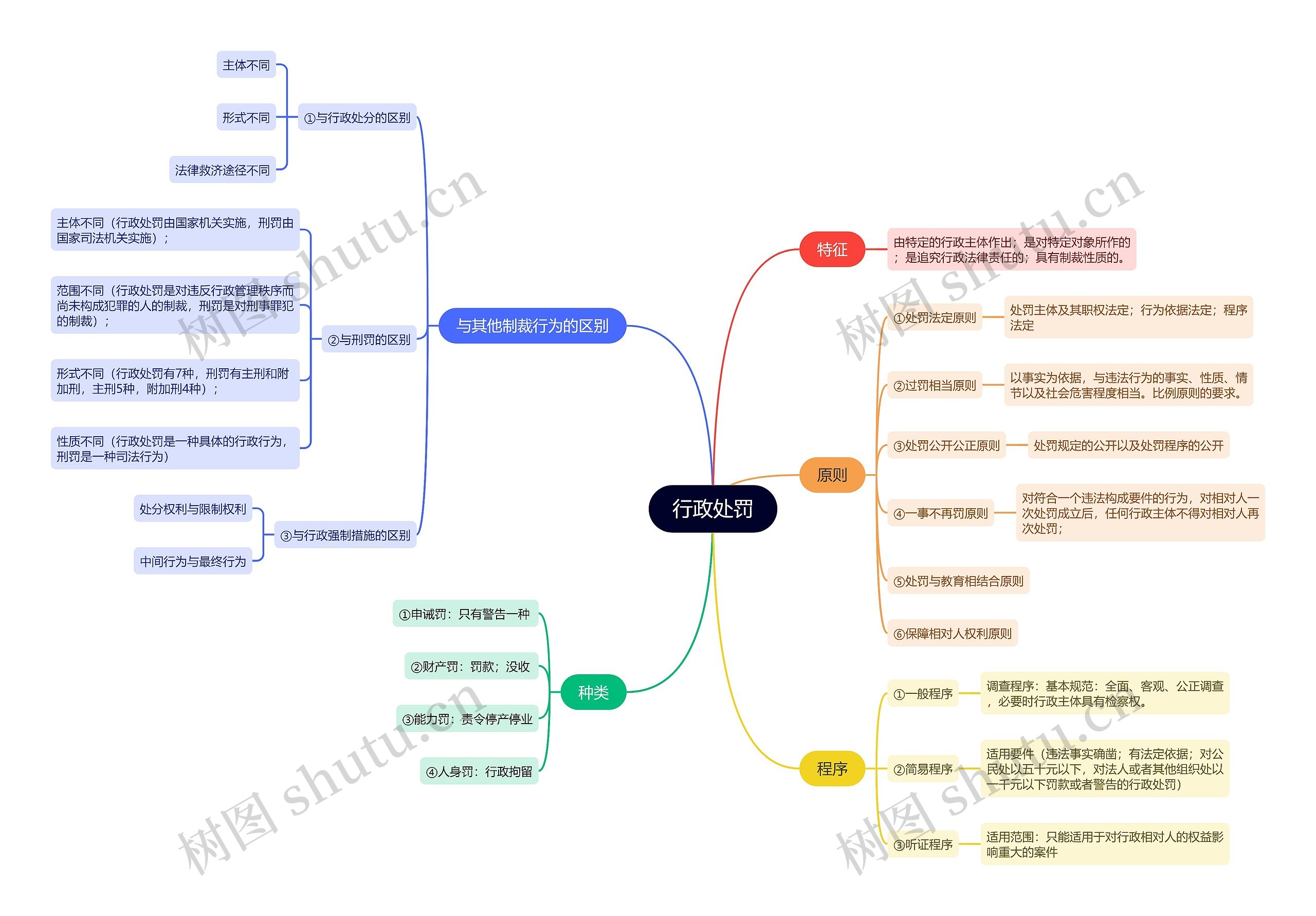 行政处罚思维导图
