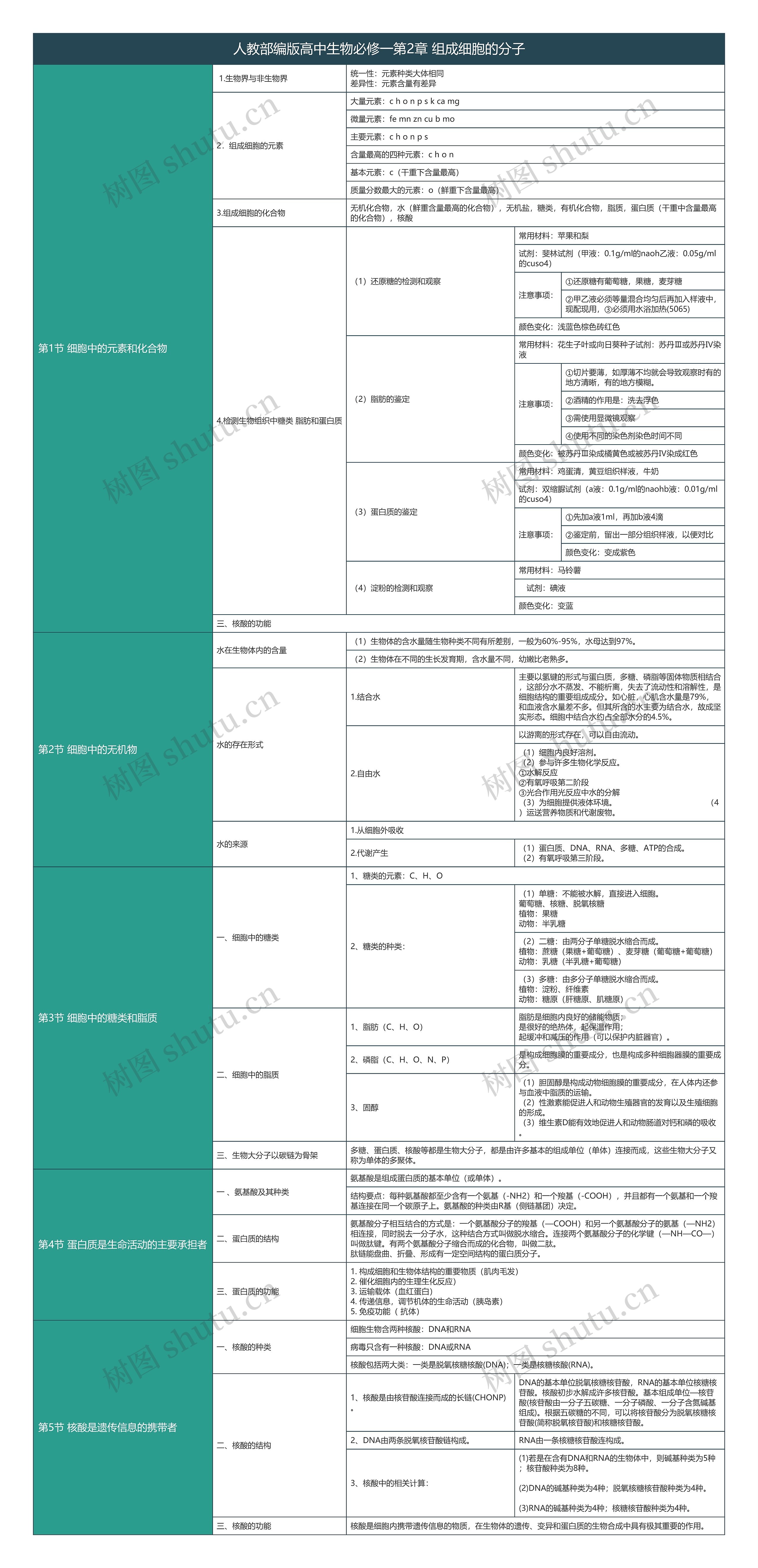 人教部编版高中生物必修一第2章组成细胞的分子树形表格