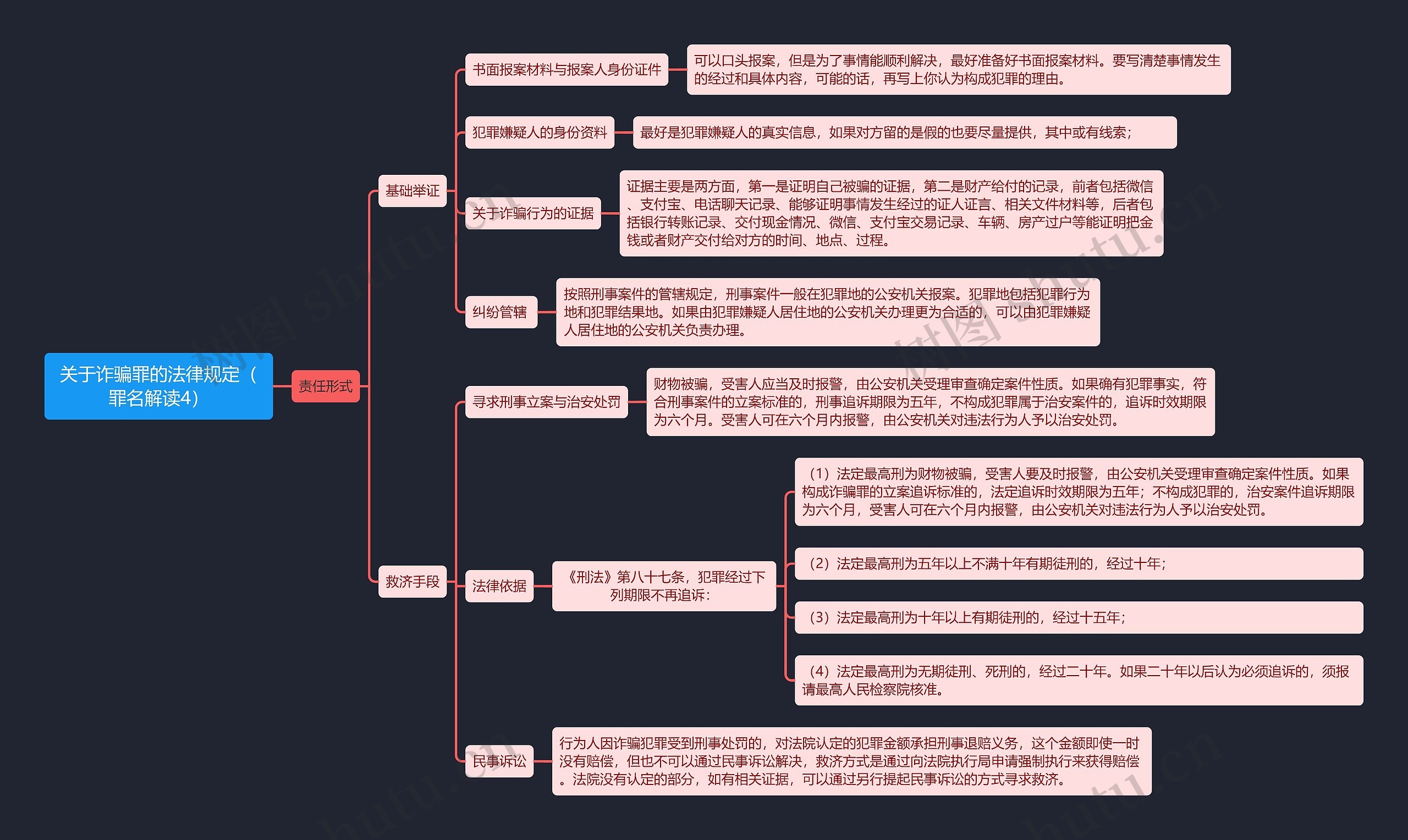 《关于诈骗罪的法律规定（罪名解读4）》思维导图