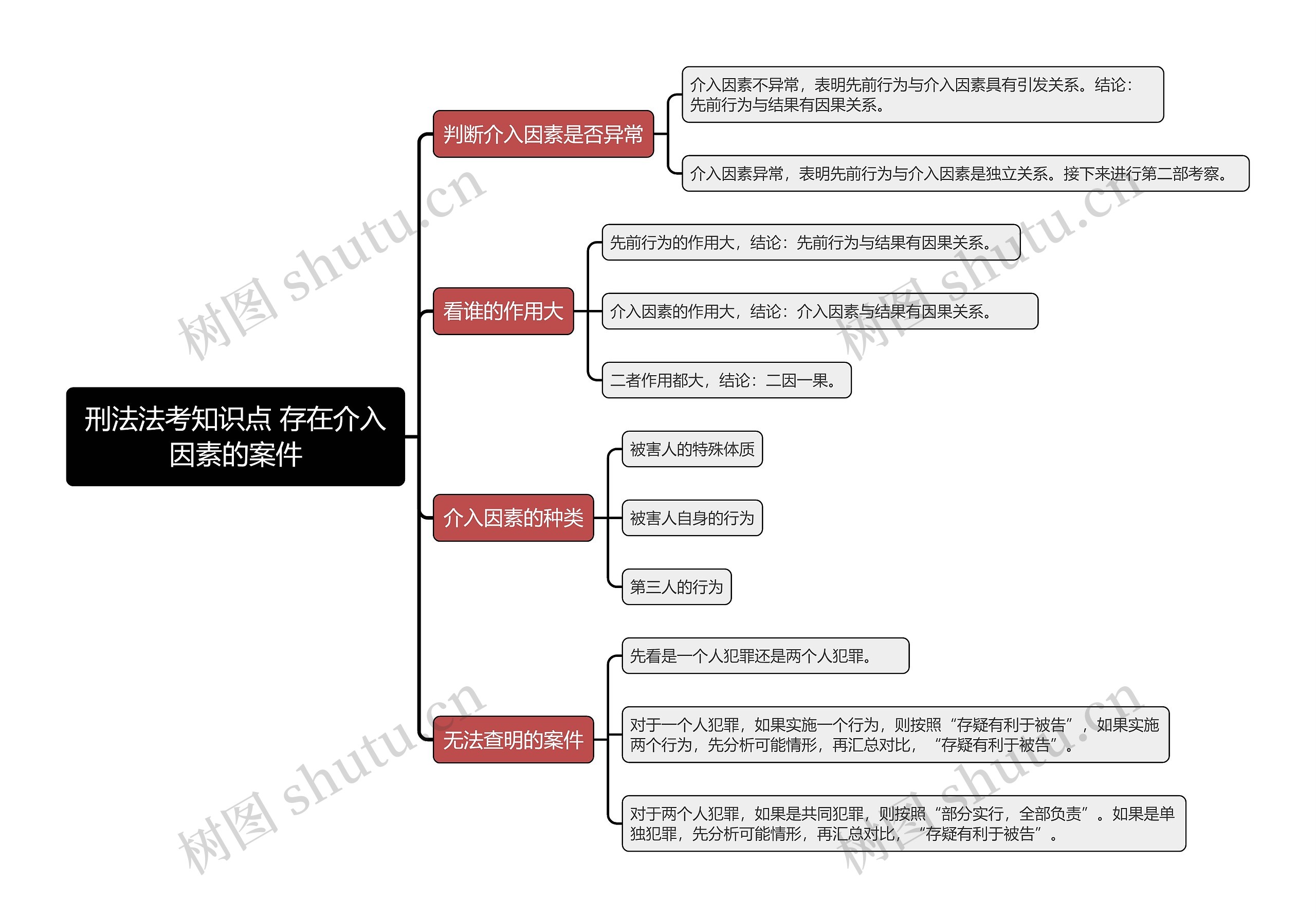 刑法法考知识点 存在介入因素的案件思维导图