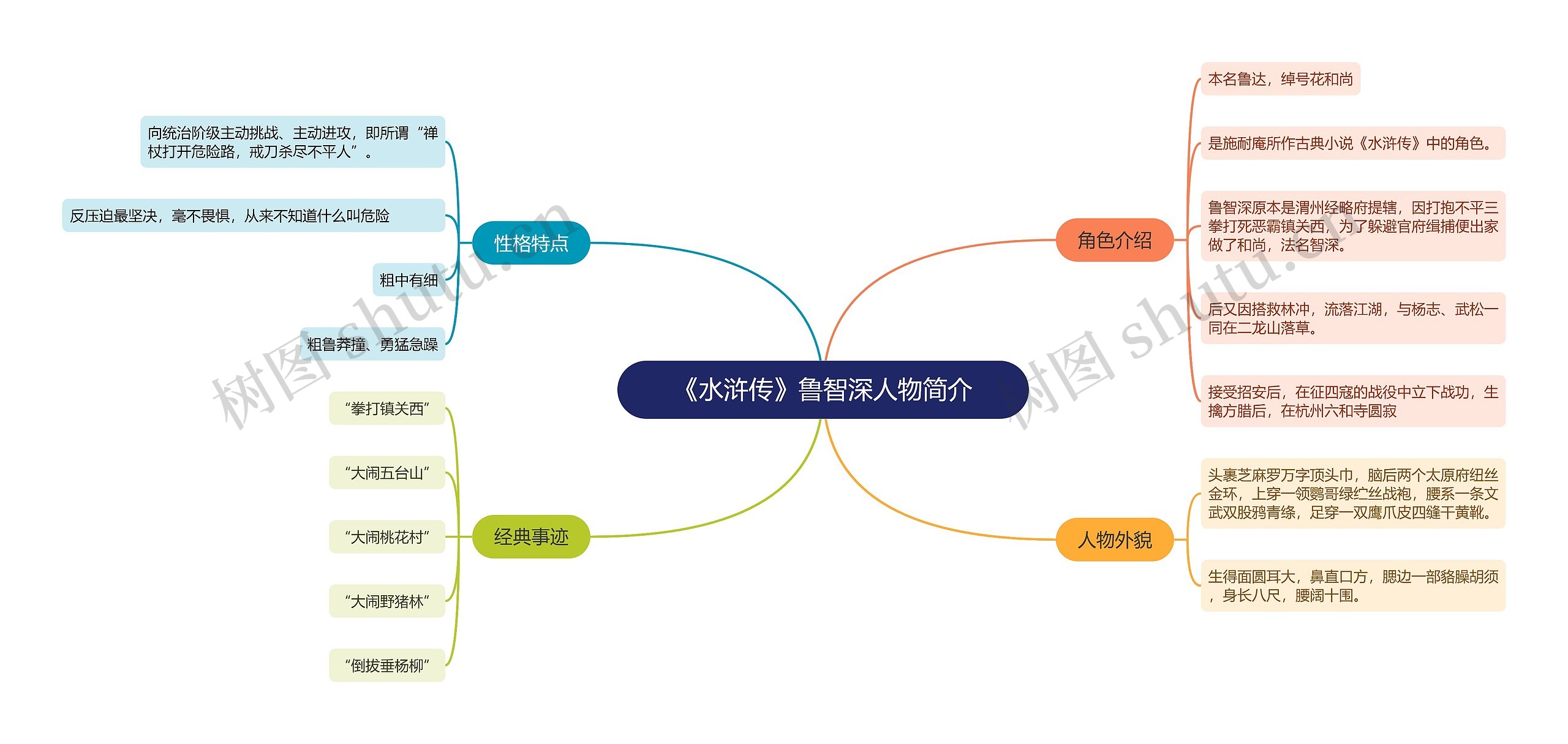《水浒传》鲁智深人物简介思维导图