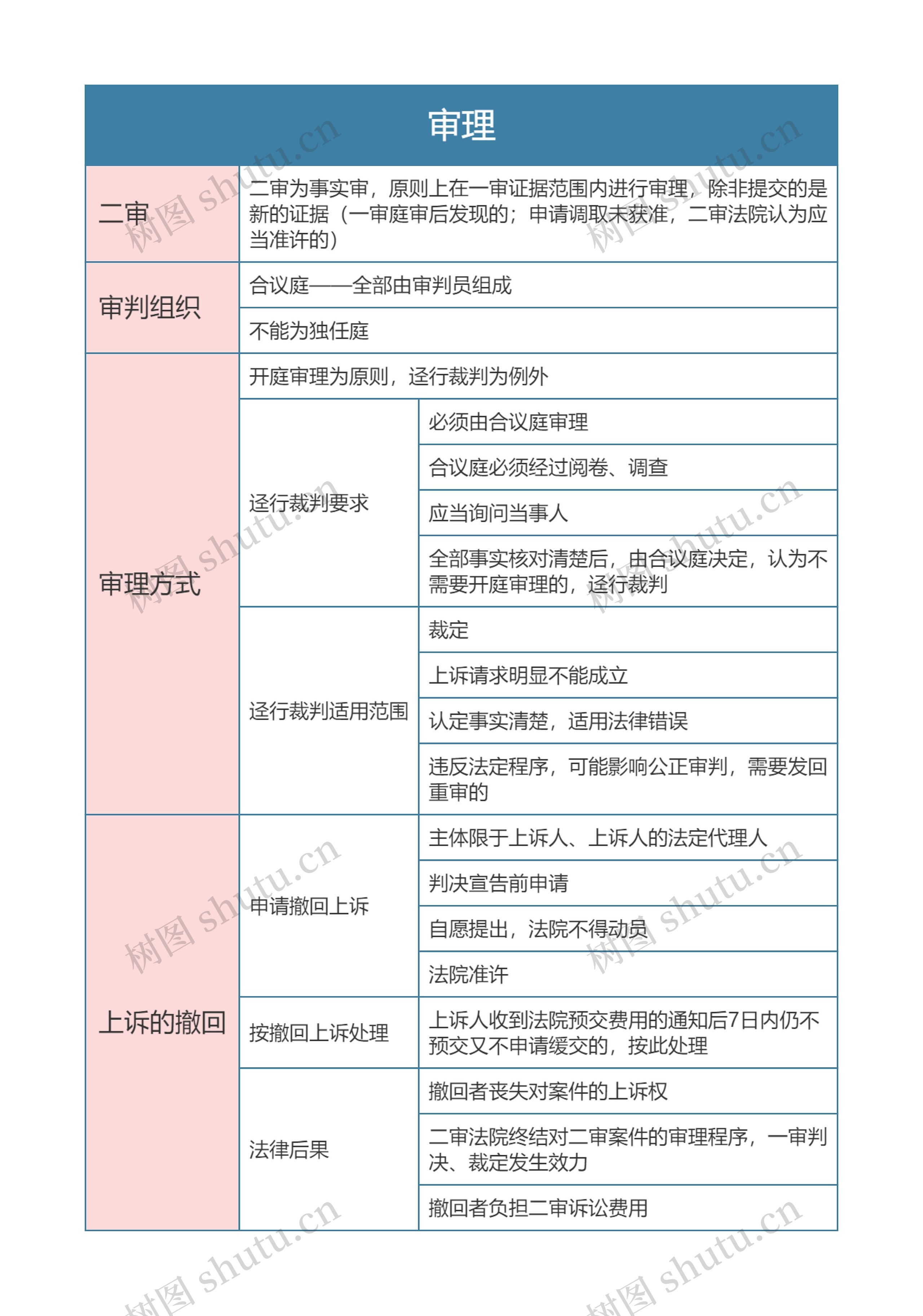 民事诉讼法  审理思维导图