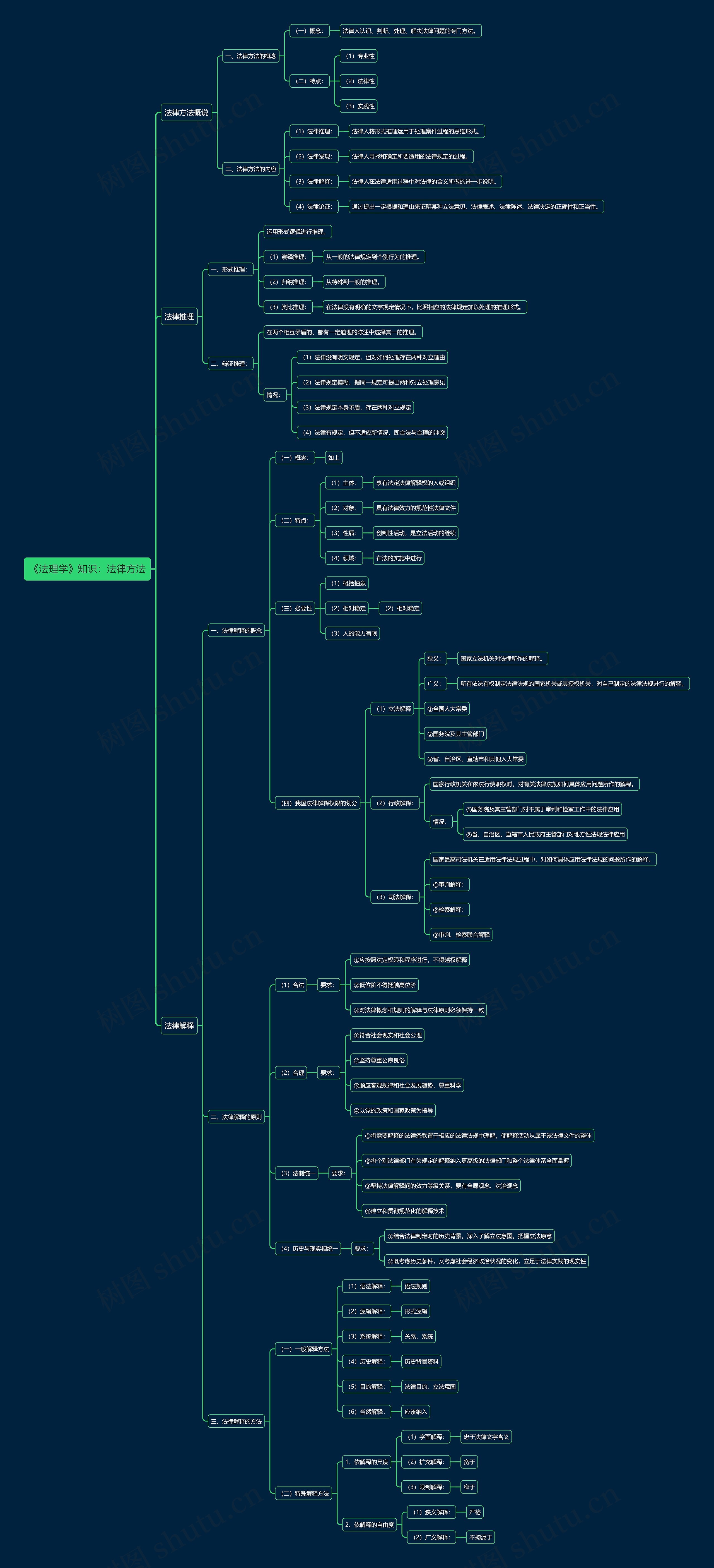 《法理学》知识：法律方法思维导图