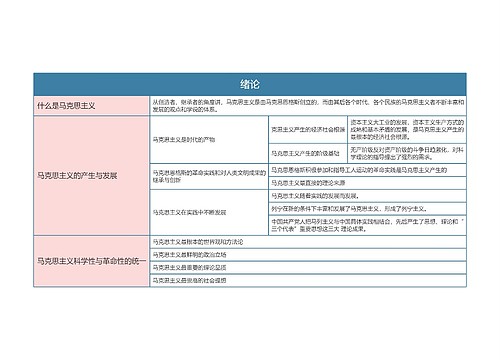 马克思主义基本原理绪论思维导图