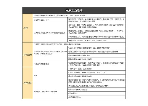 程序正当原则的思维导图