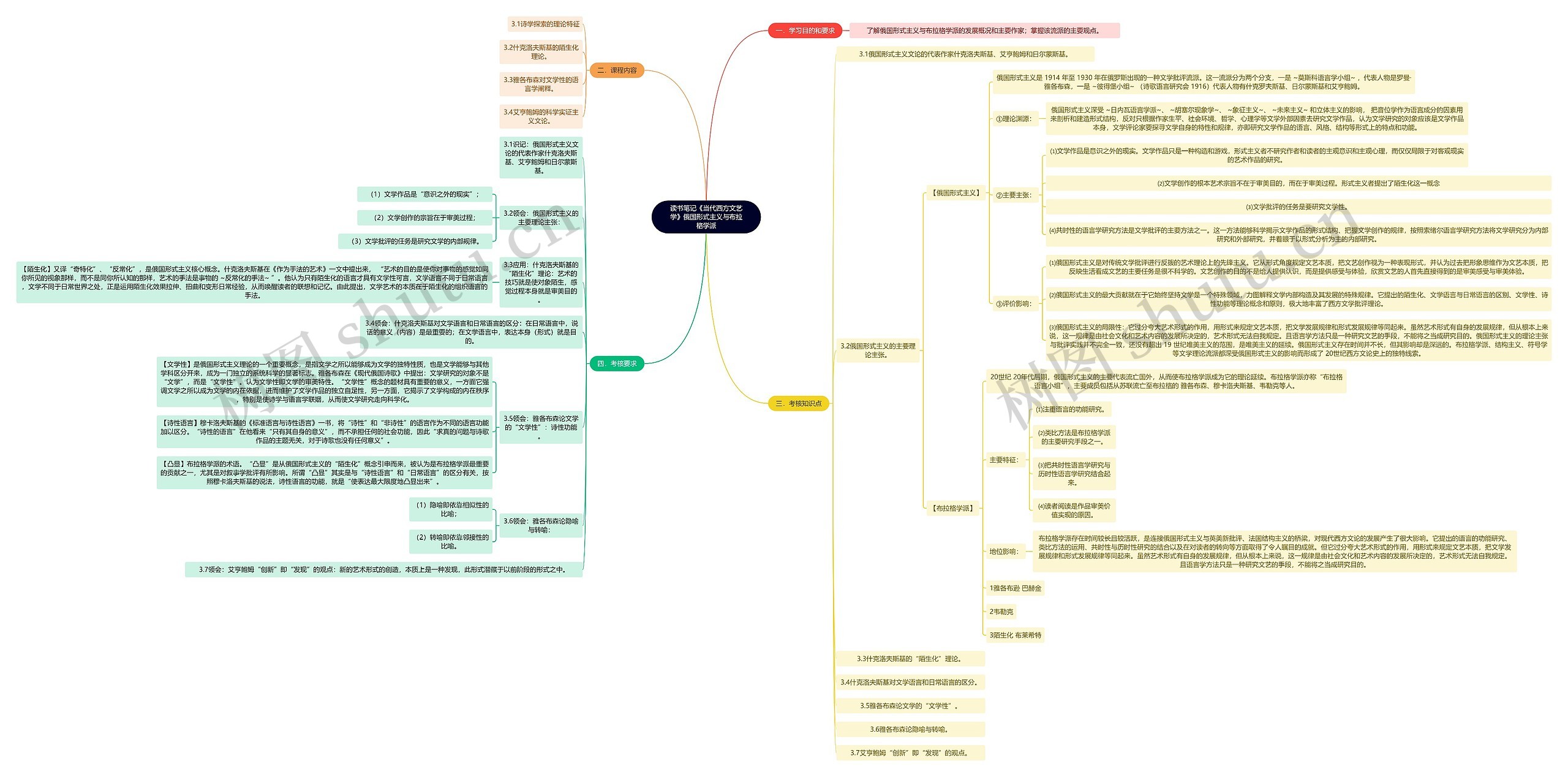读书笔记《当代西方文艺学》俄国形式主义与布拉格学派思维导图
