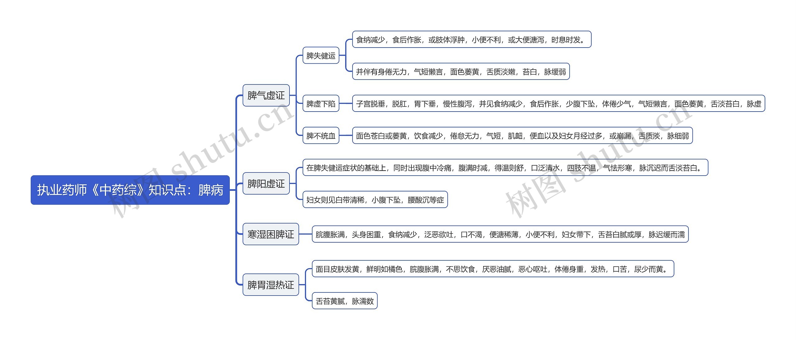 执业药师《中药综》知识点：脾病思维导图