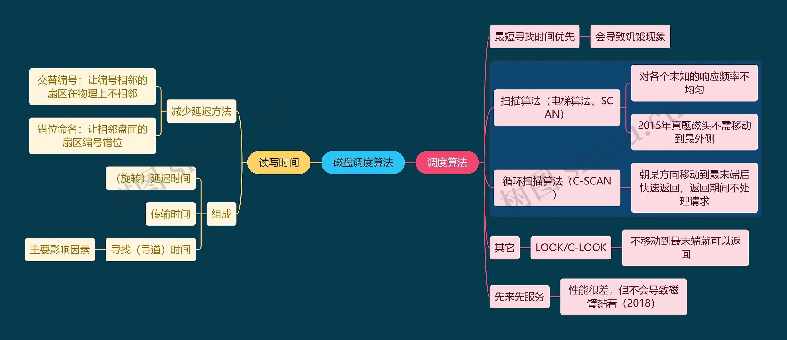 国二计算机考试磁盘调度算法知识点思维导图