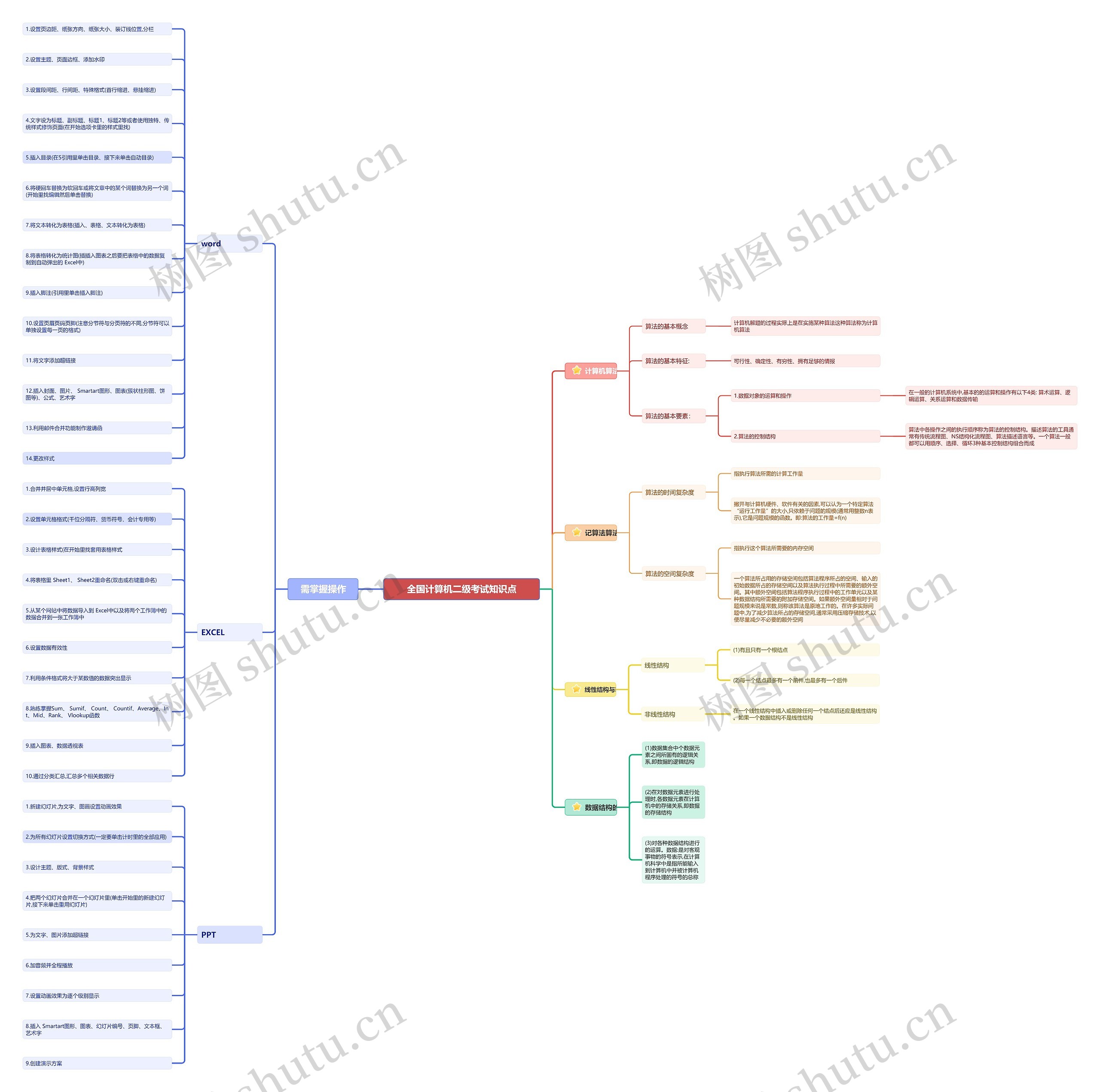 ﻿全国计算机二级考试知识点思维导图