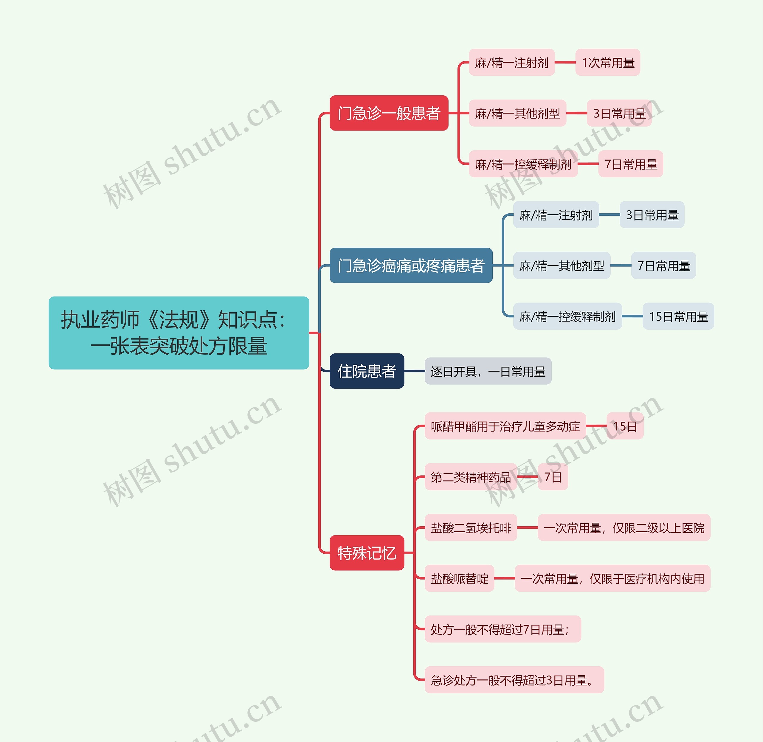 执业药师《法规》知识点：一张表突破处方限量