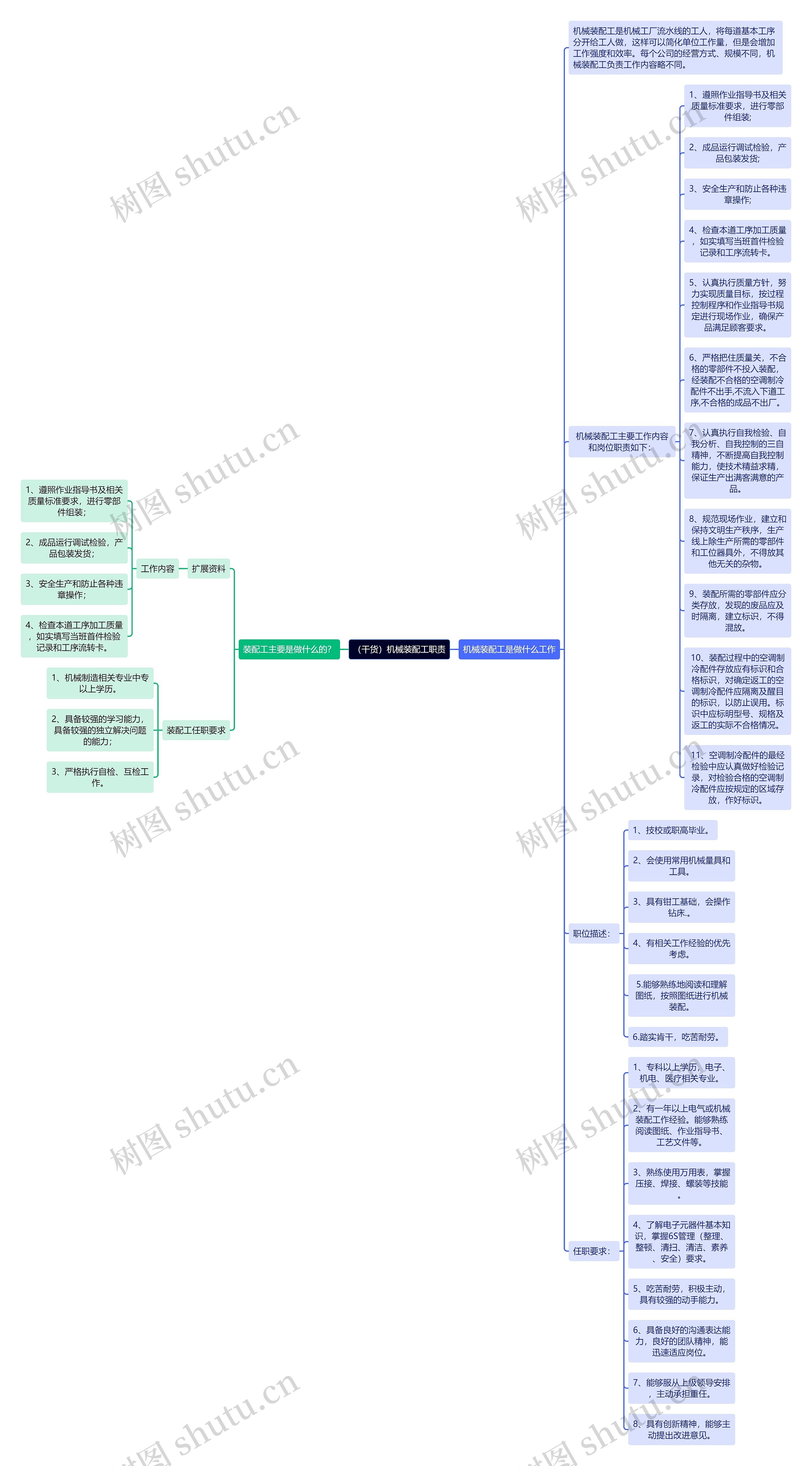 （干货）机械装配工职责思维导图