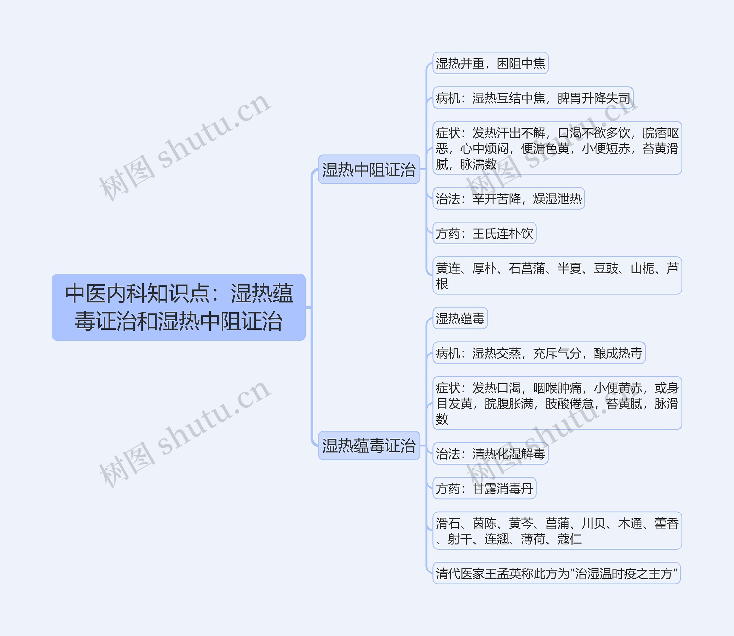 中医内科知识点：湿热蕴毒证治和湿热中阻证治思维导图